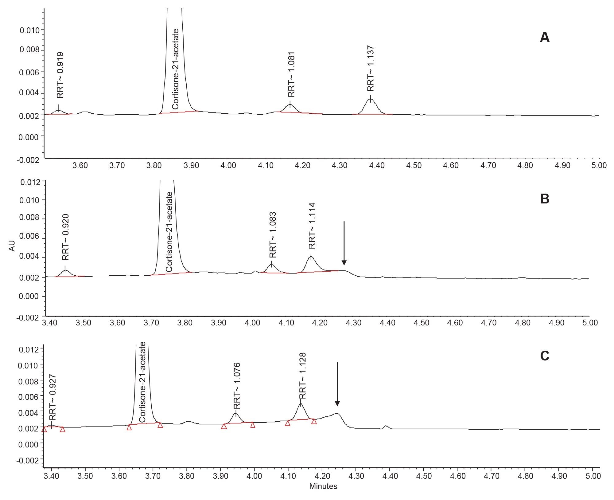 UV chromatograms of the forced degradation sample