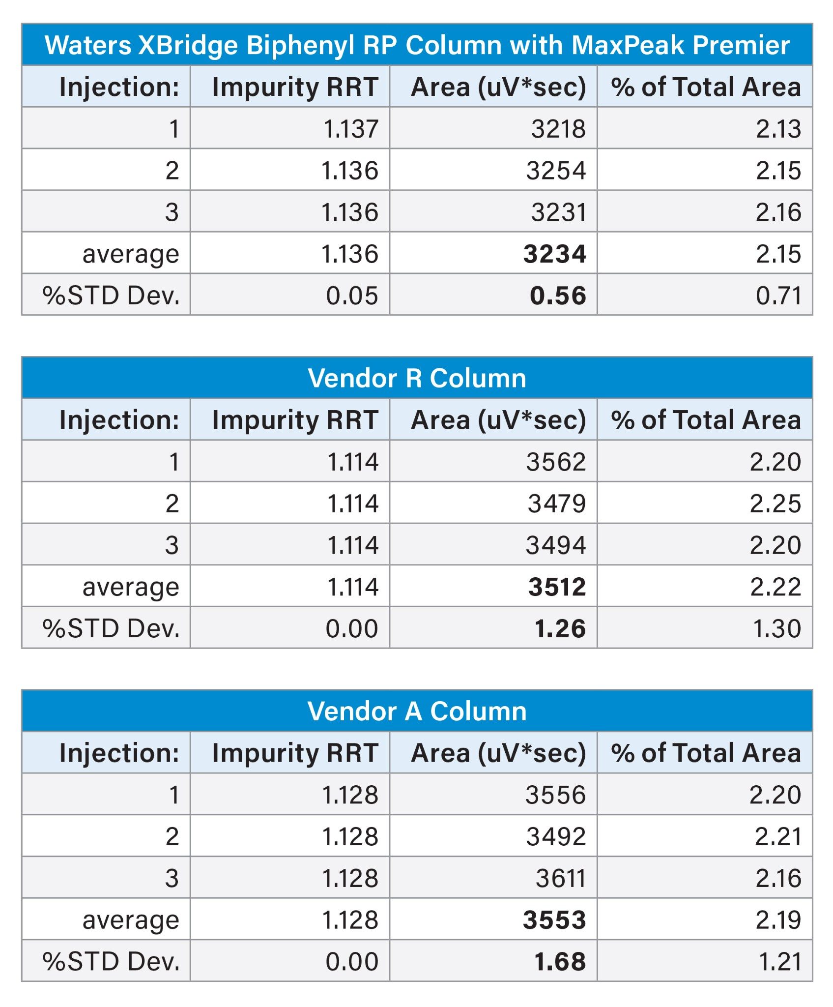 Peak area integration precision for 3 different columns