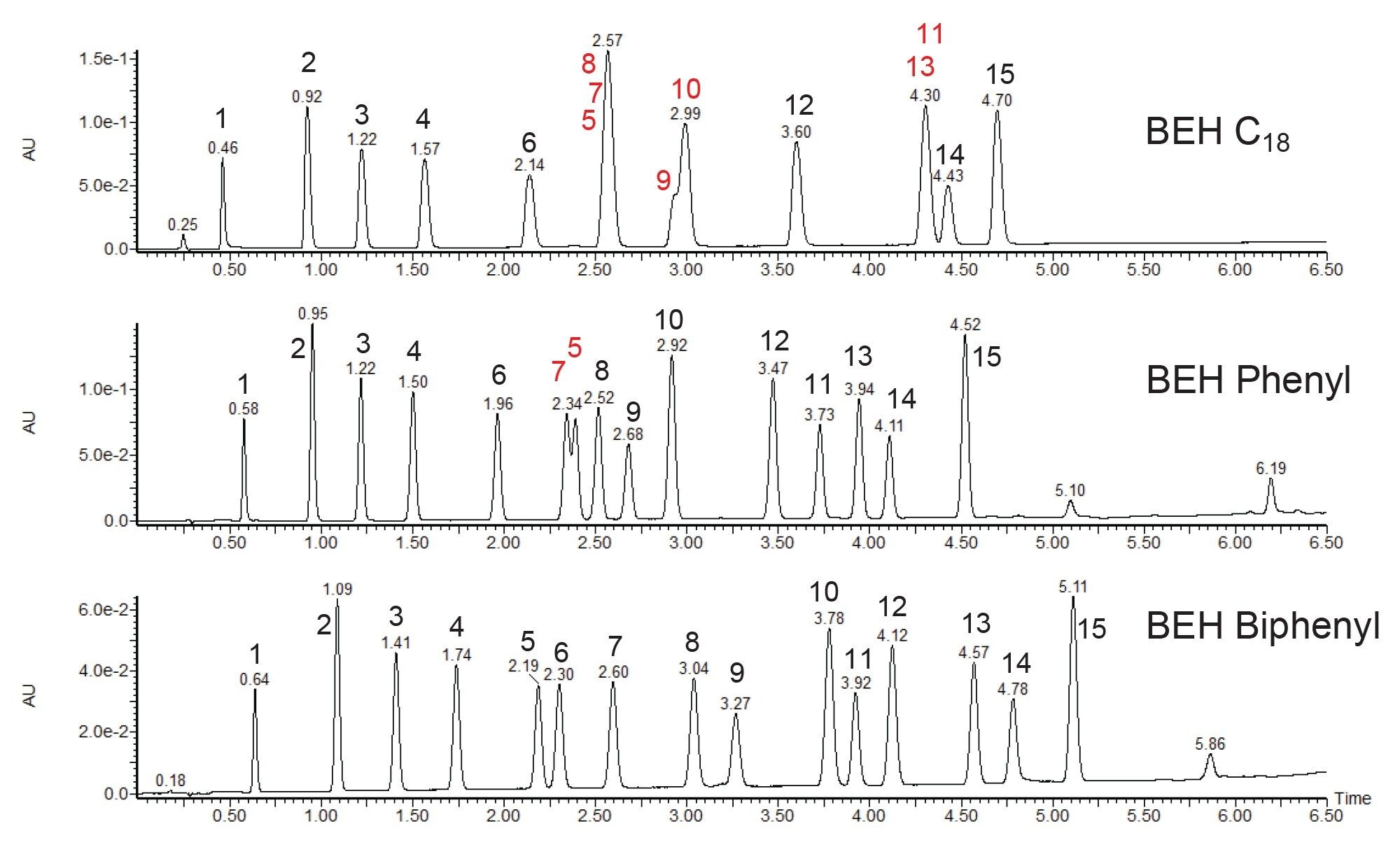 UV chromatograms of 15 bisphenol compounds analyzed using three columns