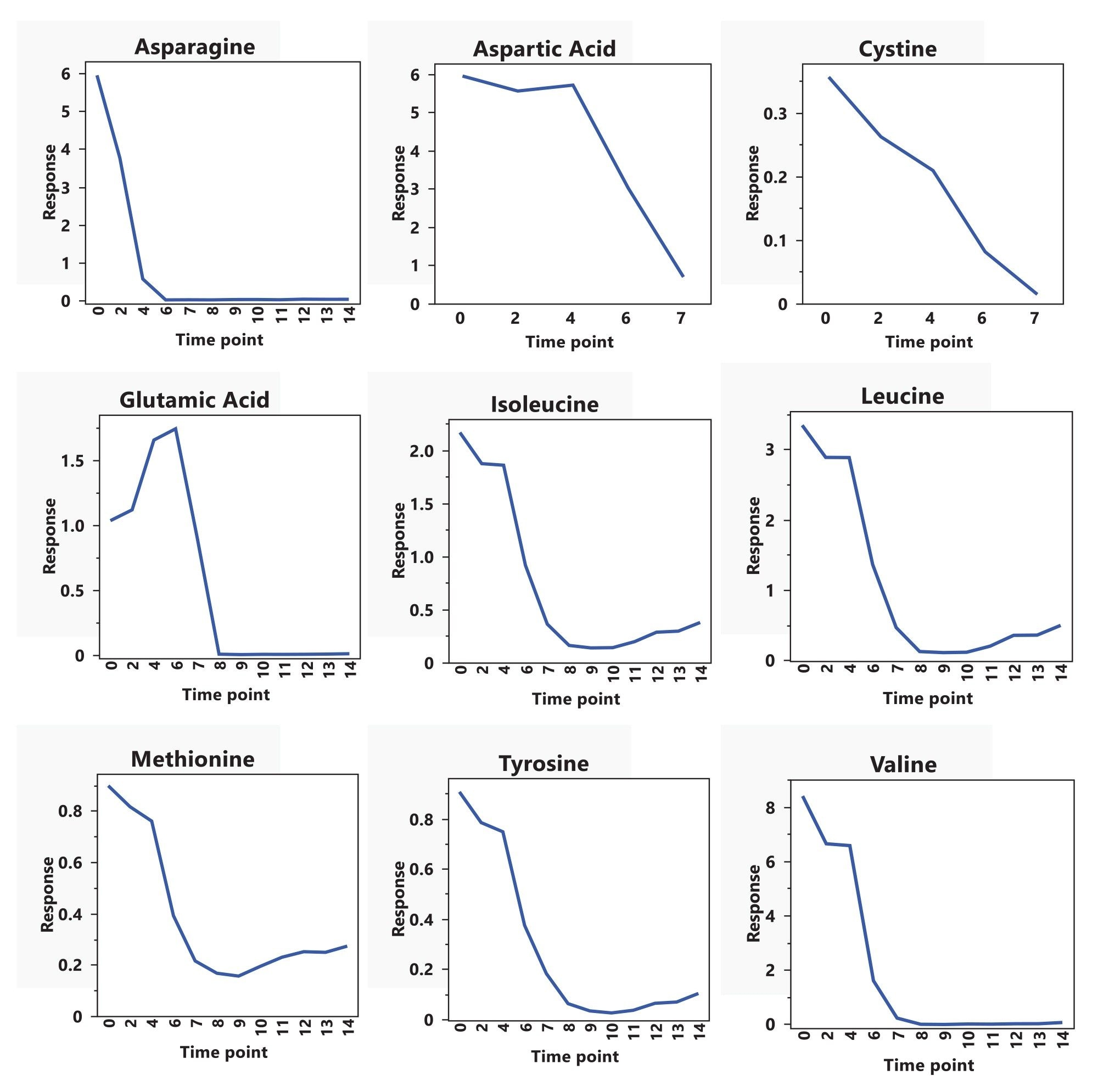  Bioprocess monitor add-in for JMP® Software (JMP) quickly allows for screening of media component depletion and accumulation over the course of a 14-day fed-batch bioreactor run. Note that the unit for Y-axis is mM