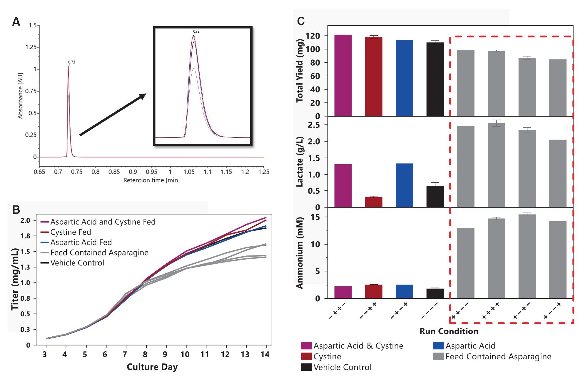 Representative day 14 Protein A Affinity chromatograms, overlaid. (B) Titer time course plot grouped by conditions fed asparagine, cystine, and aspartic acid. (C) Day 14 total yield (top), lactate (middle), and ammonium (bottom) across culture conditions. Experimental conditions run with replicates are shown averaged ± 1 standard deviation