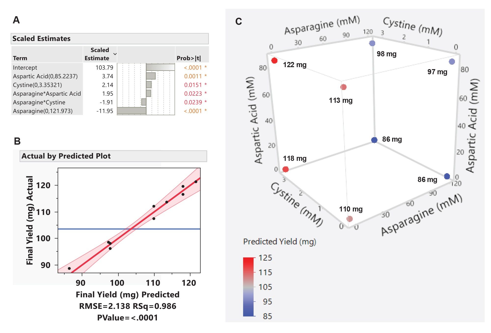 Feed concentrations for cystine and asparagine are on the X and Y axes while aspartic acid feed concentration is on the Z axis