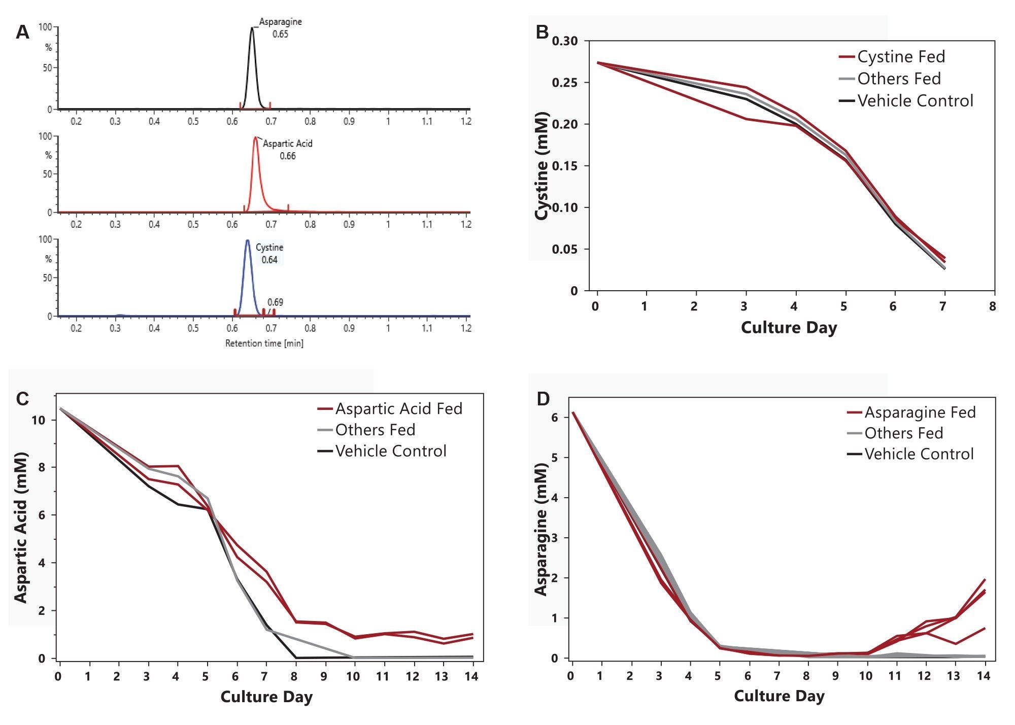 LC–MS measurements of spent media collected over the 14-day mAb production process