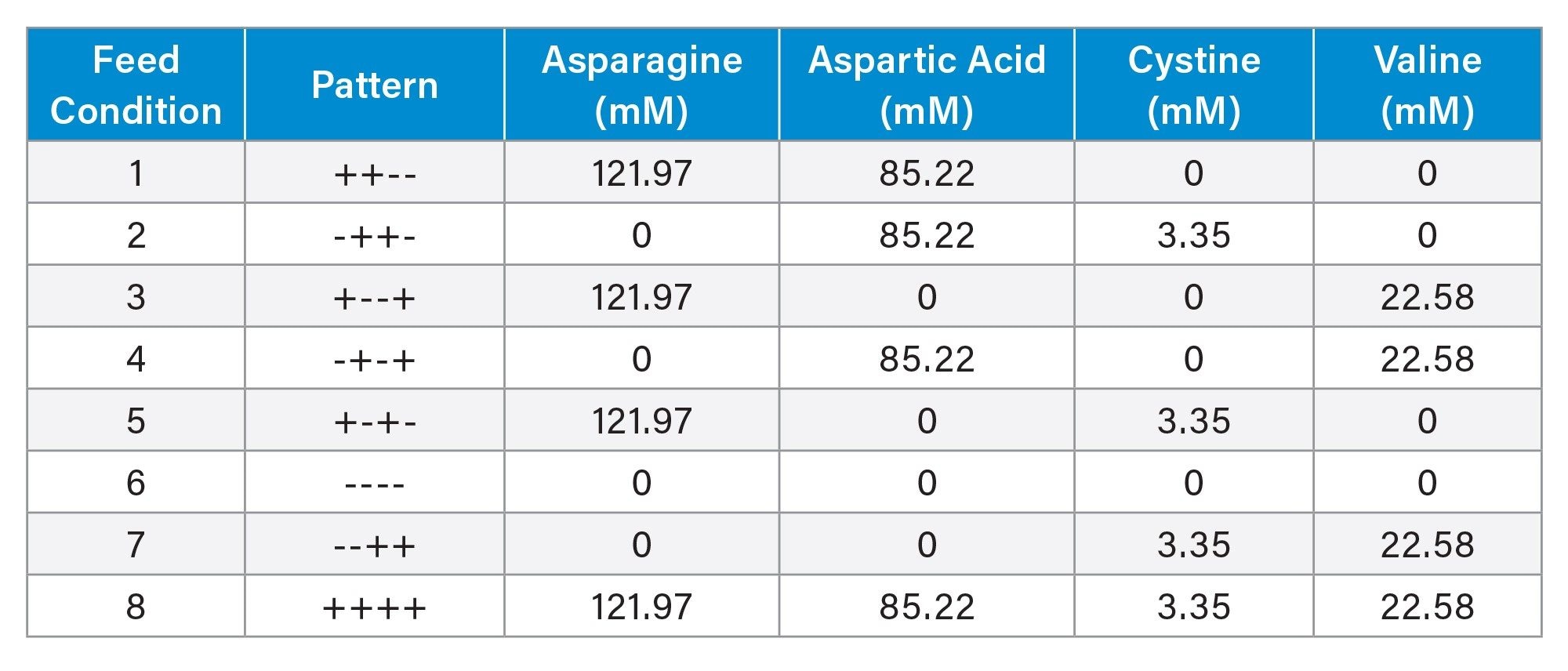Design layout of the resolution four fractional factorial DoE used for assessing the 4 four amino acid impacts on product yield. Values shown are concentrations in the experimental amino acid feeds used to supplement the cultures