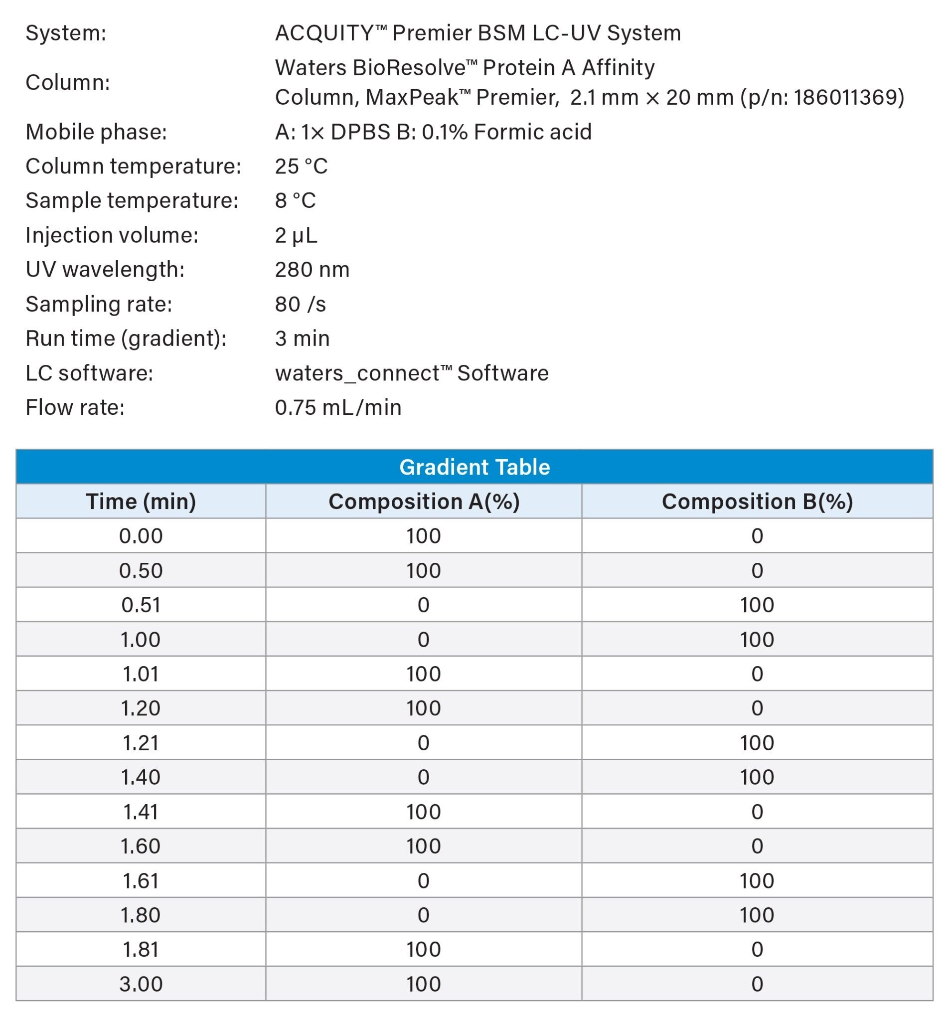Key chromatography parameters for product titer measurements