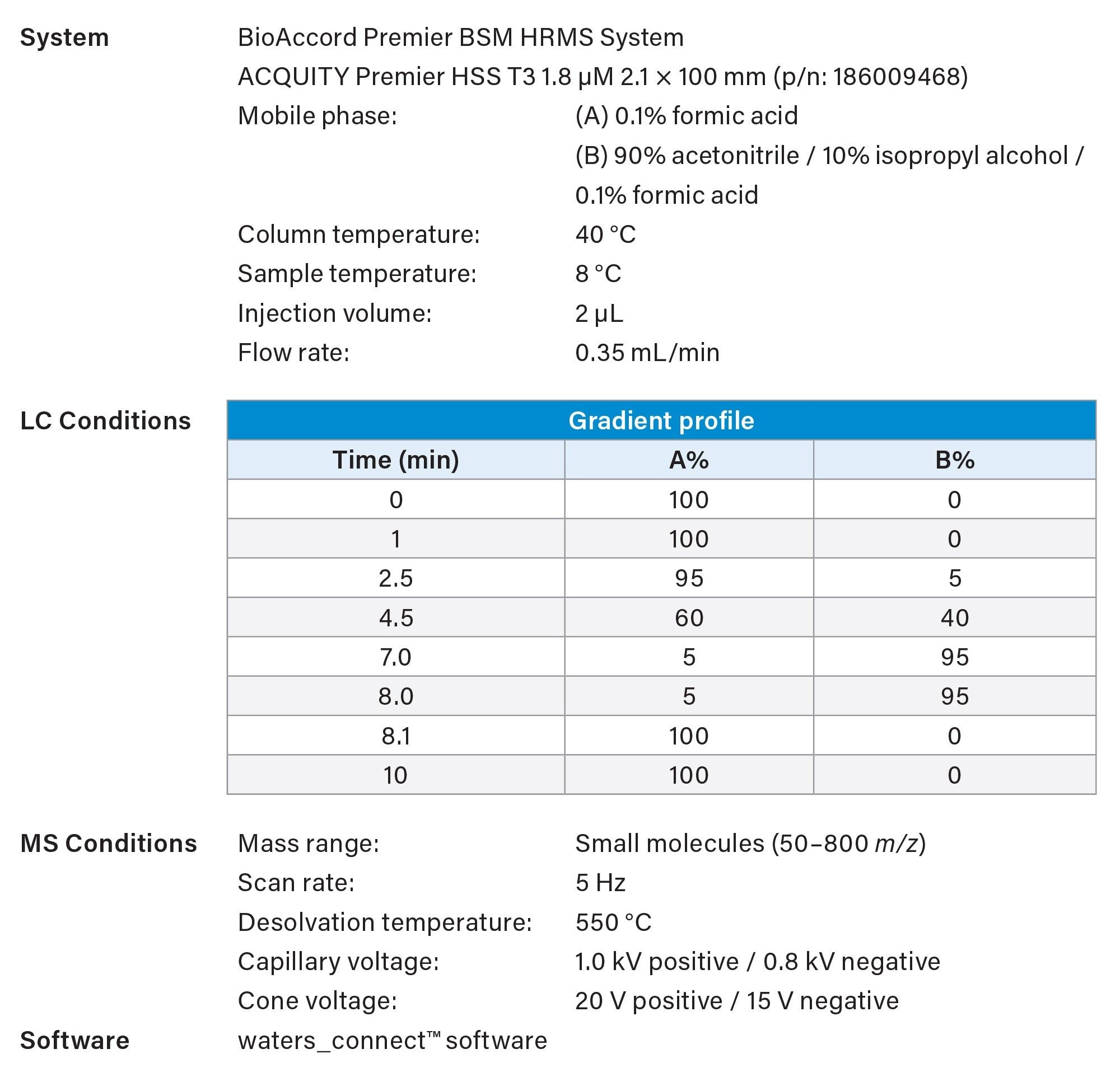 Key chromatography and MS parameters for cell culture analysis