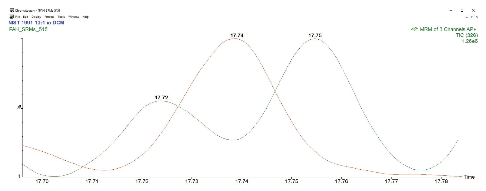 MS/MS facilitating separation of the 324 Da (red) peak at 17.74 minutes from two near eluting peaks of 326 Da (green) 17.72 and 17.75 minutes.