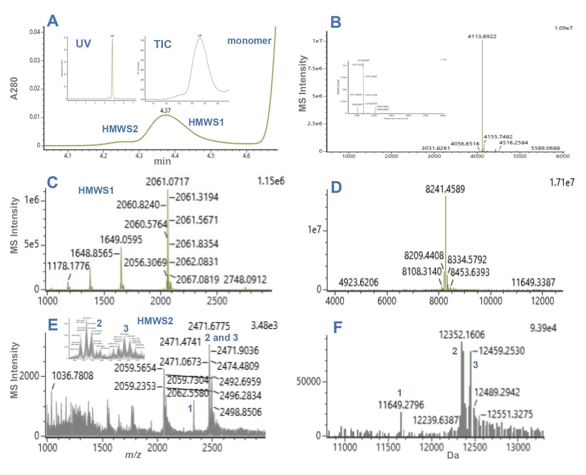 Shown are the dSEC-HRMS results for a 2 µL injection volume of semaglutide (1.34 mg/mL). Frame A is expanded view of A280 chromatogram HMWS and insets are full-scale A280 chromatogram along with total ion chromatogram (TIC) of HMWS region