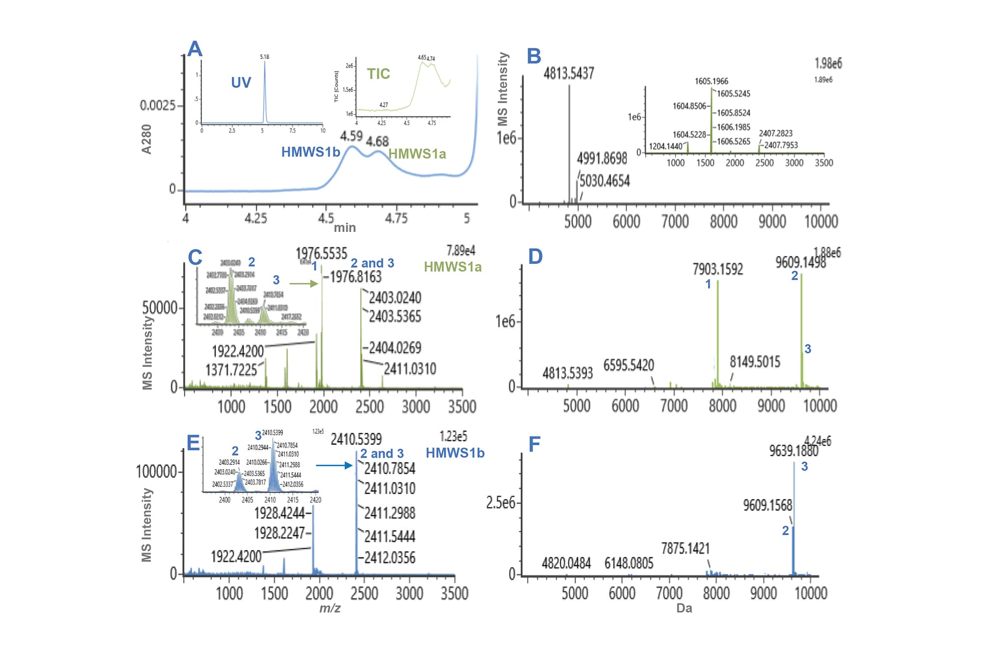 Denaturing SEC-MS Analysis of High Molecular Weight Impurities in the ...