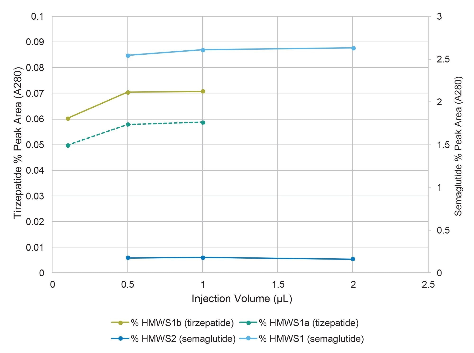 Shown are the A280 SEC-UV relative quantitation results for HMWS observed in semaglutide (1.34 mg/mL) and tirzepatide (10.0 mg/mL) over a range of injection volumes. Additional details are provided in text