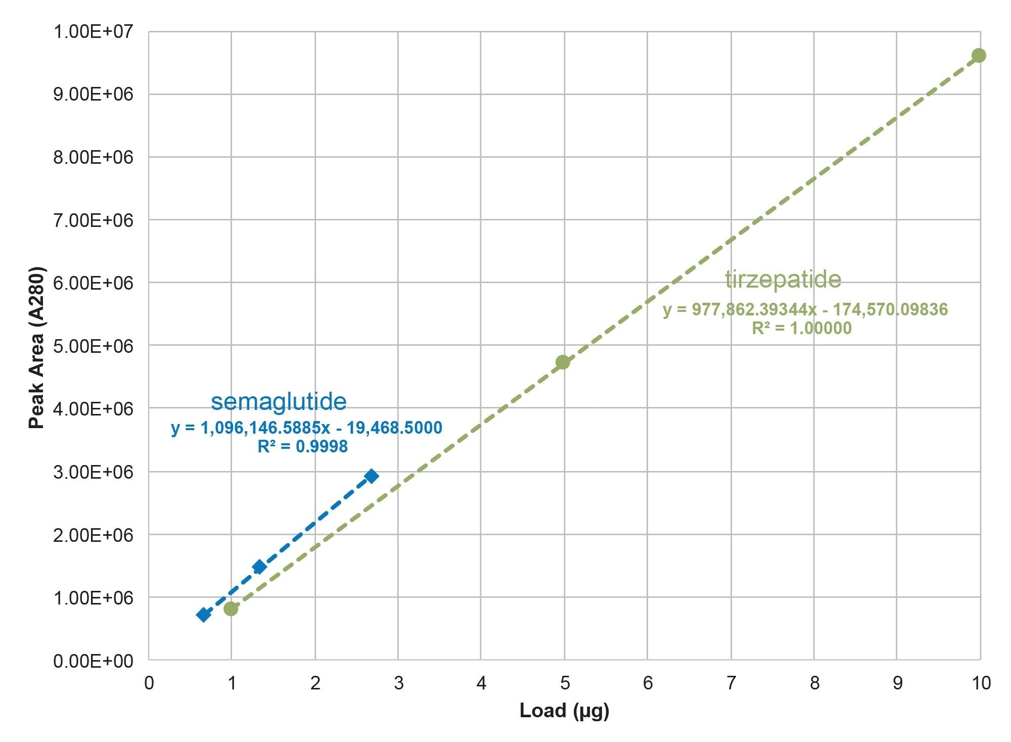 Shown are the A280 SEC-UV response curves for the monomer in semaglutide (1.34 mg/mL) and tirzepatide (10.0 mg/mL) over a range of sample loads. Additional details are provided in text