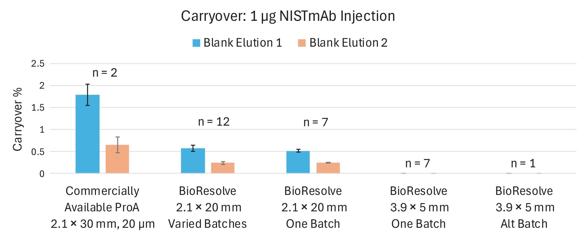 Bar graph depicting average observed column carryover, as measured by repeating elution cycles