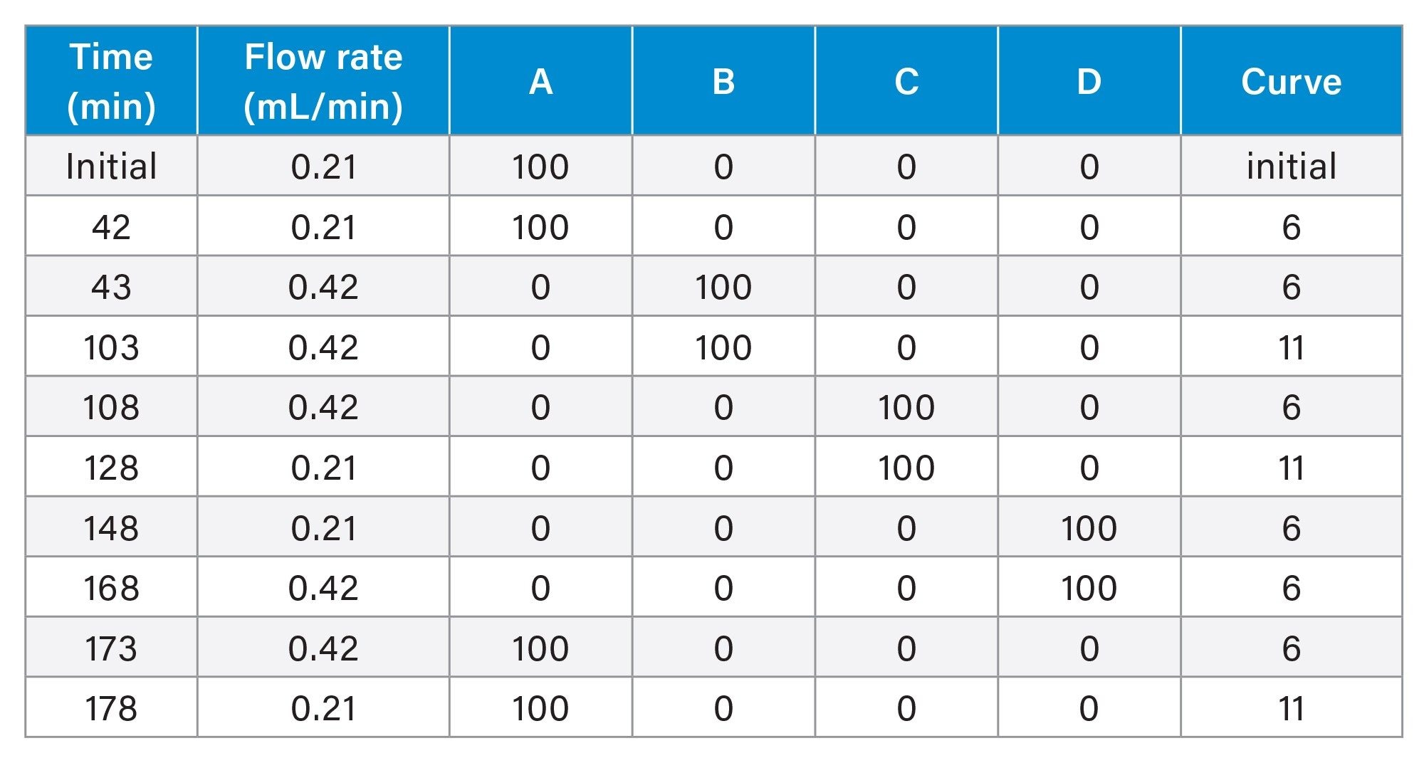 Gradient Table