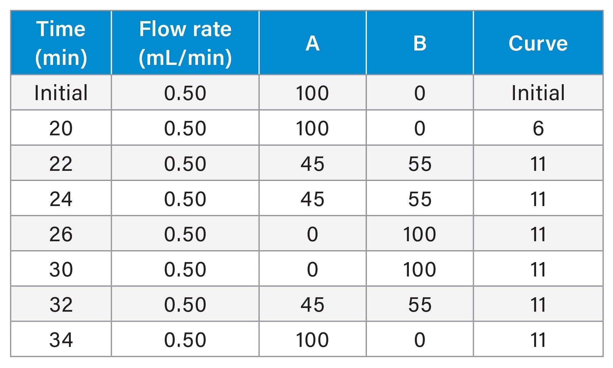 Gradient Table
