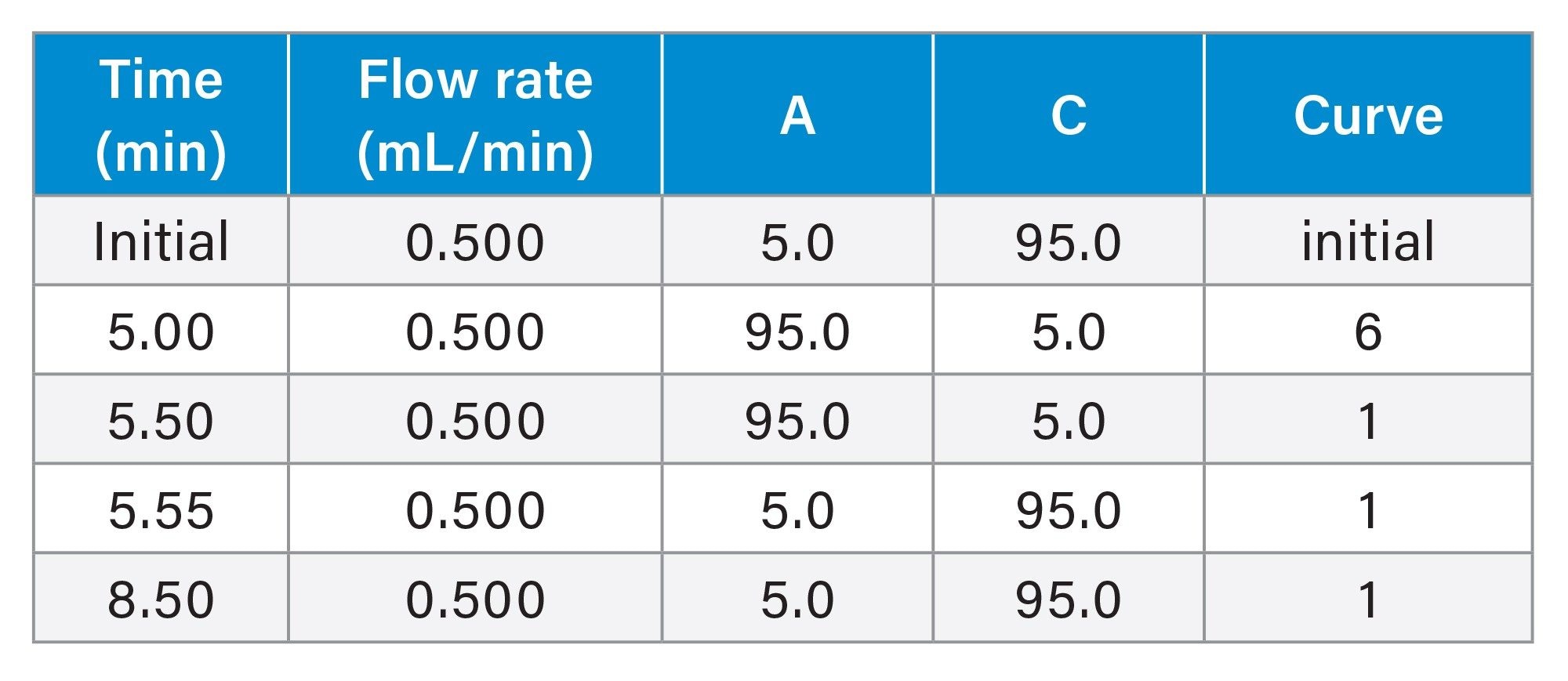 Gradient Table