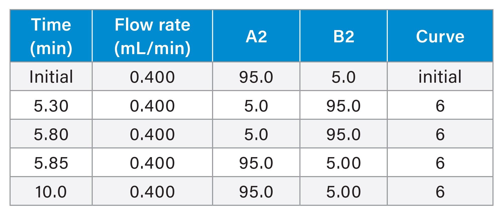 Gradient Table