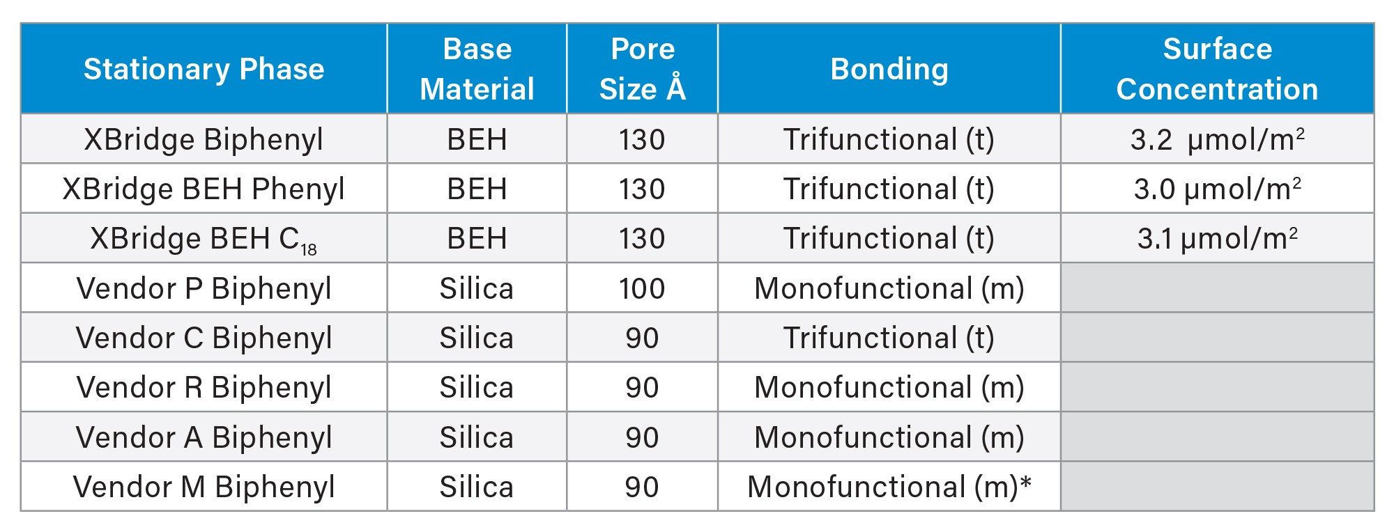 Comparison of the chemical and physical properties of several stationary phases