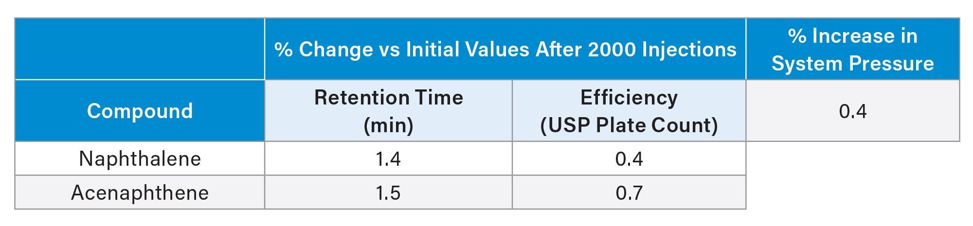 Calculated % change in retention 