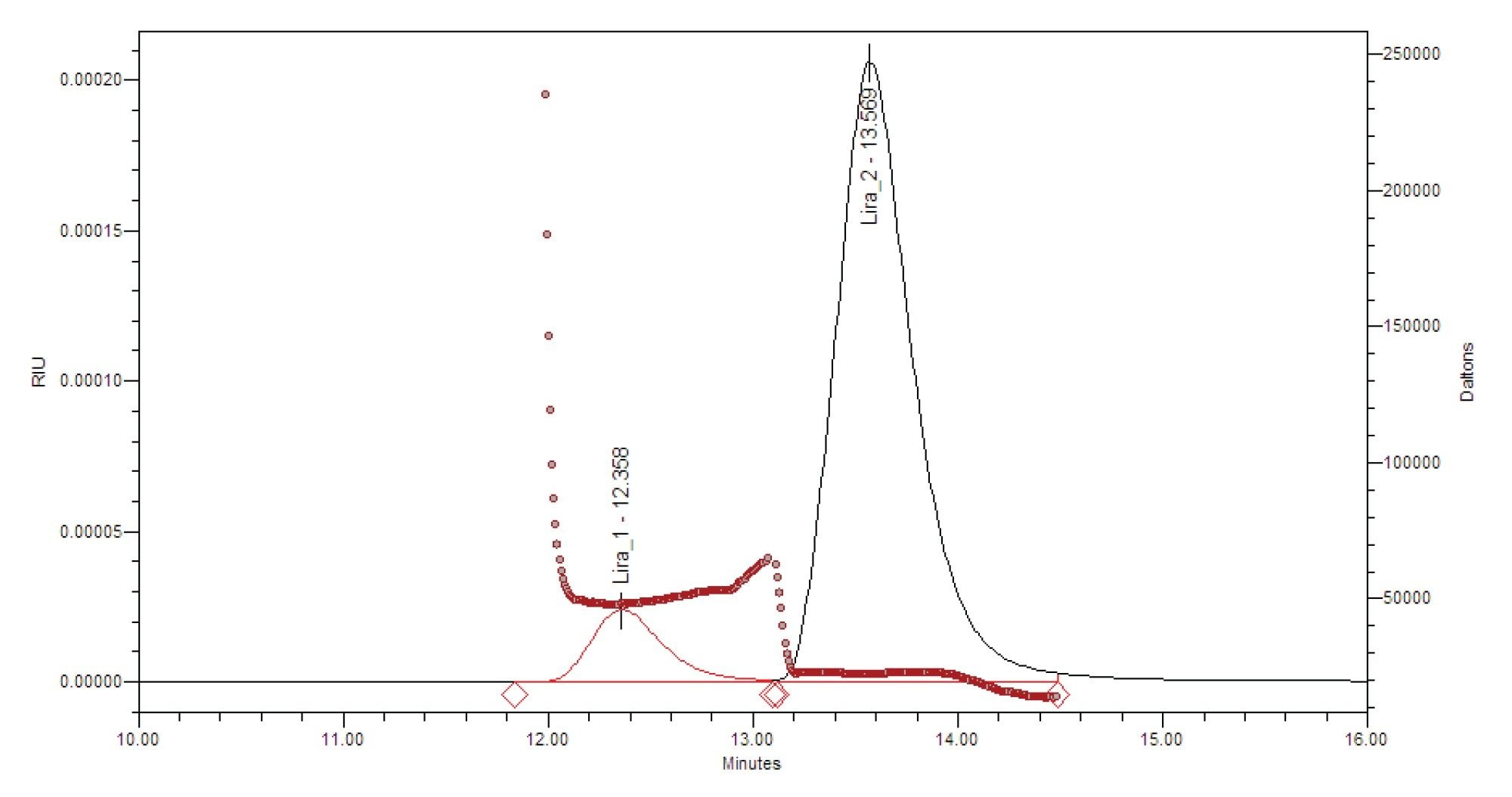  Measured molar mass overlaid on the dRI chromatogram for liraglutide drug substance. The first two peaks at 12.3 minutes and 13.6 minutes correspond to liraglutide 13-mers and hexameric species, respectively, based on measured Mw