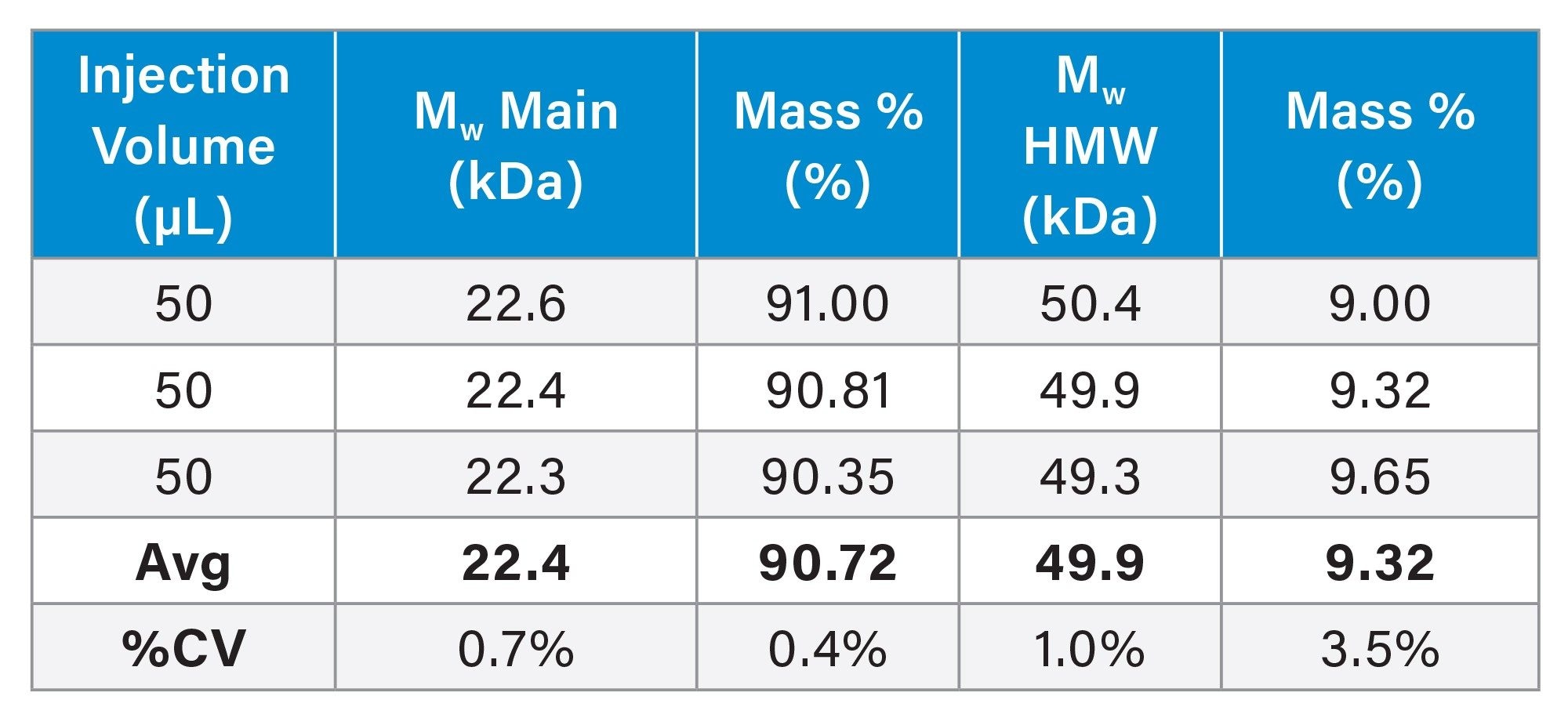 Weight-average molar mass and mass fraction quantification of liraglutide’s oligomers and aggregates by SEC-MALS