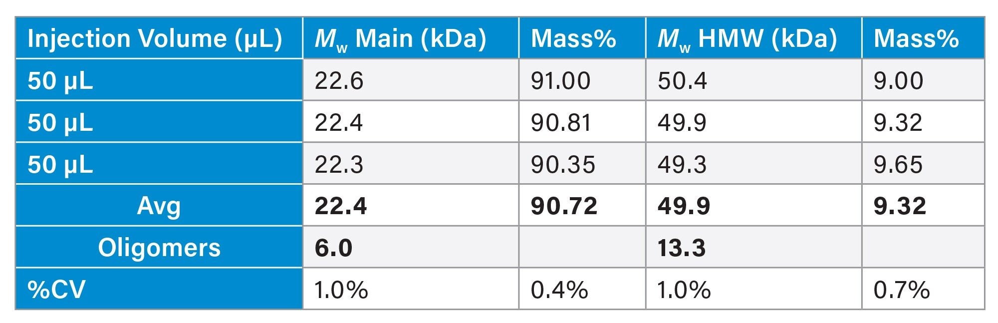 Weight-average molar mass and mass fraction quantification of liraglutide’s oligomers and aggregates by SEC-MALS