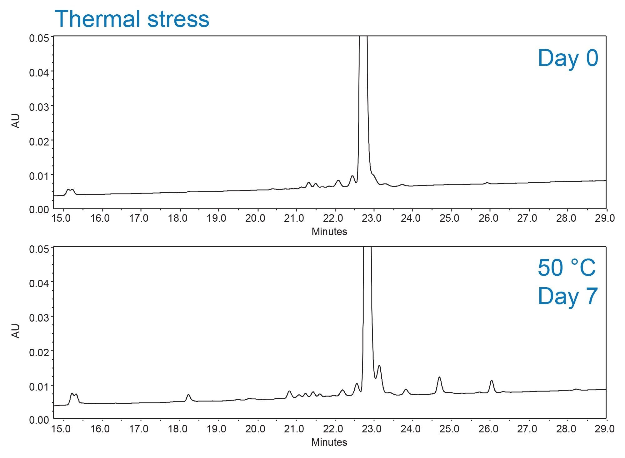 Exenatide drug substance in acetate buffer (pH 4.5) before and after thermal stress at 50°C for seven days
