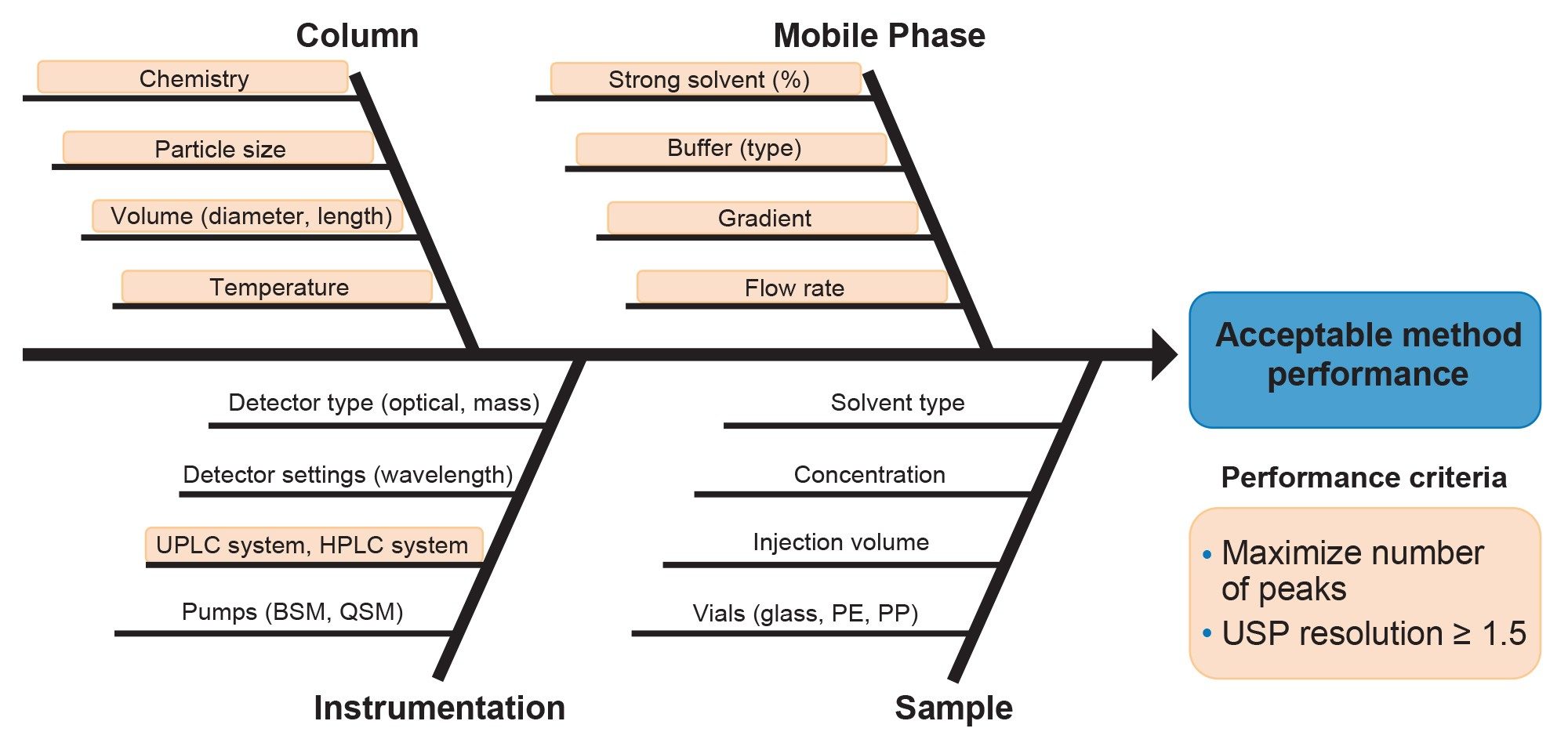 An Ishikawa diagram of several CMPs that can affect chromatographic performance. Method variables highlighted in orange denote method parameters evaluated in the study.