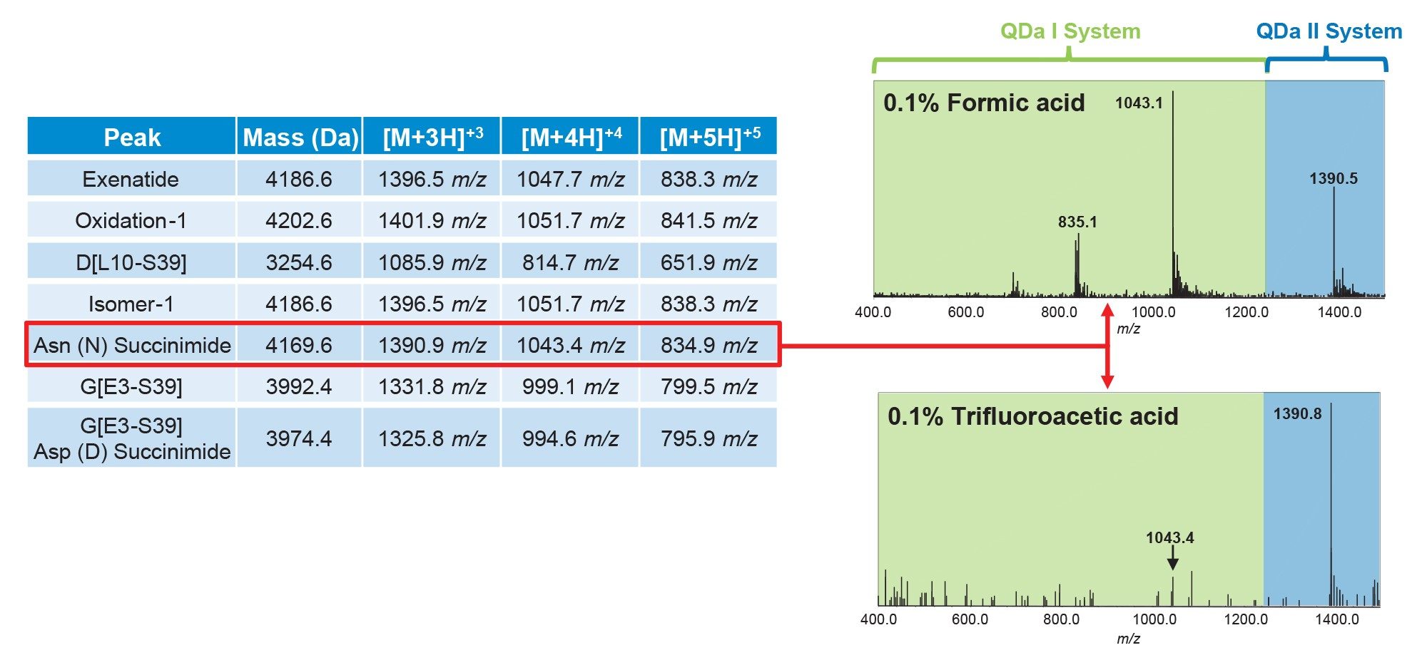 Exenatide and several identified product-related impurities and their m/z values at different charge states are summarized in the table