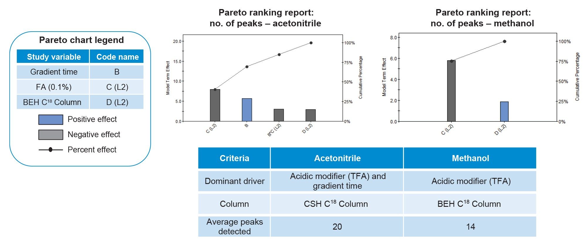 Pareto ranking charts identify the study variables with the greatest impact on the number of peaks observed for acetonitrile and methanol-based methods