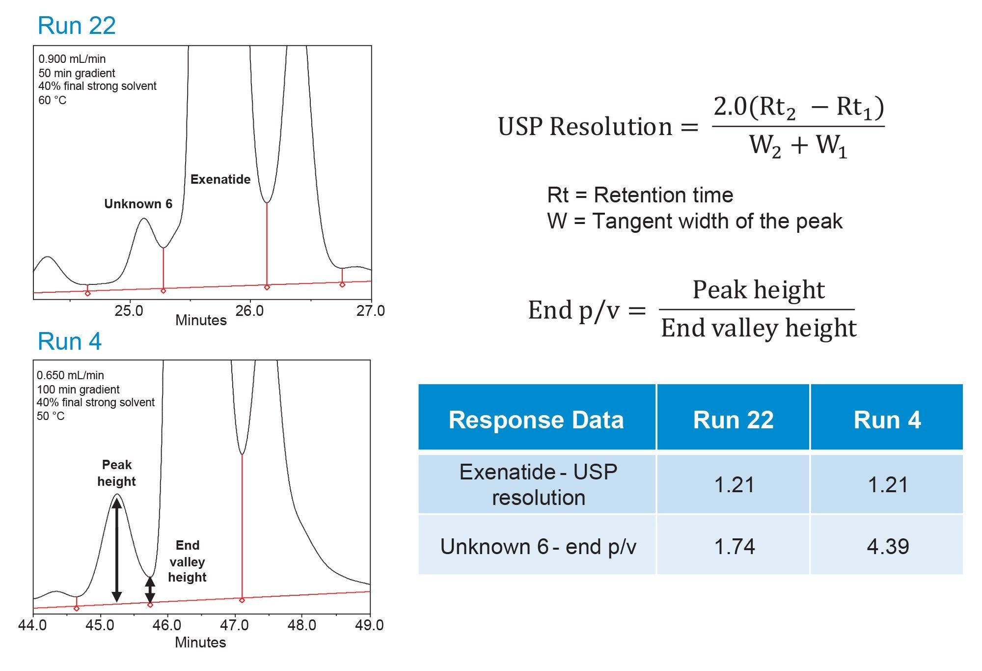Comparison of chromatographic performance for two experimental runs (run 22 and 4) using USP resolution and end peak-to-valley ratio