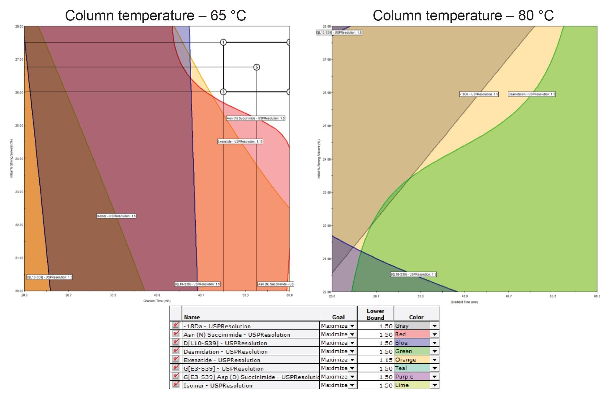 Fusion QbD Software generated resolution maps showing USP resolution for exenatide and all product-related impurities