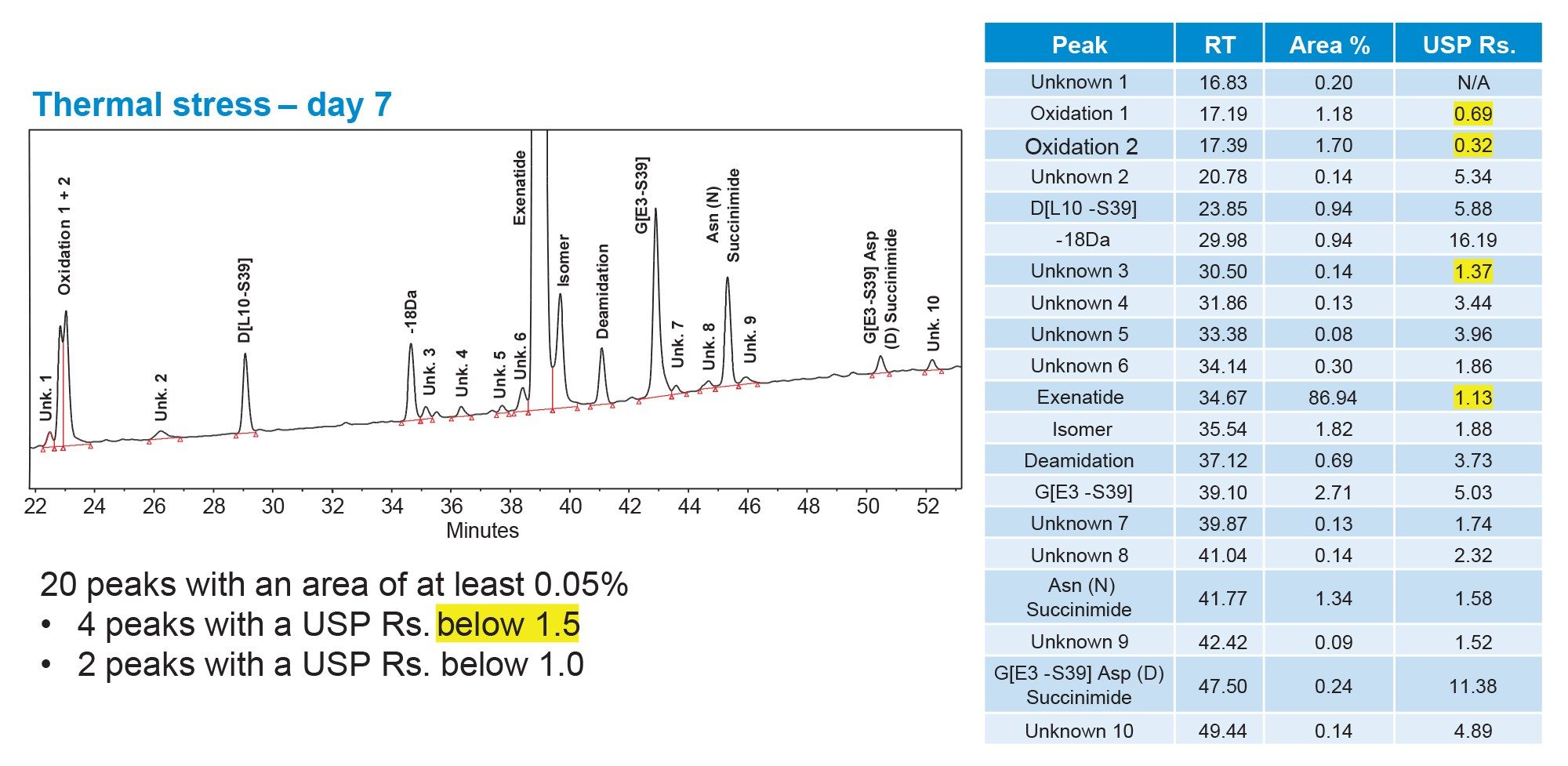 A representative chromatogram