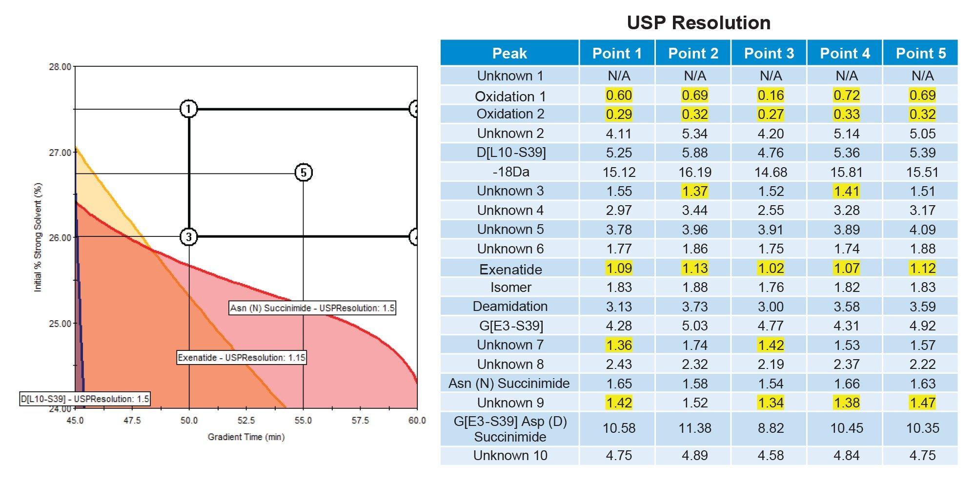 USP resolution values at the five MODR verification points demonstrate comparable resolution performance across the design space