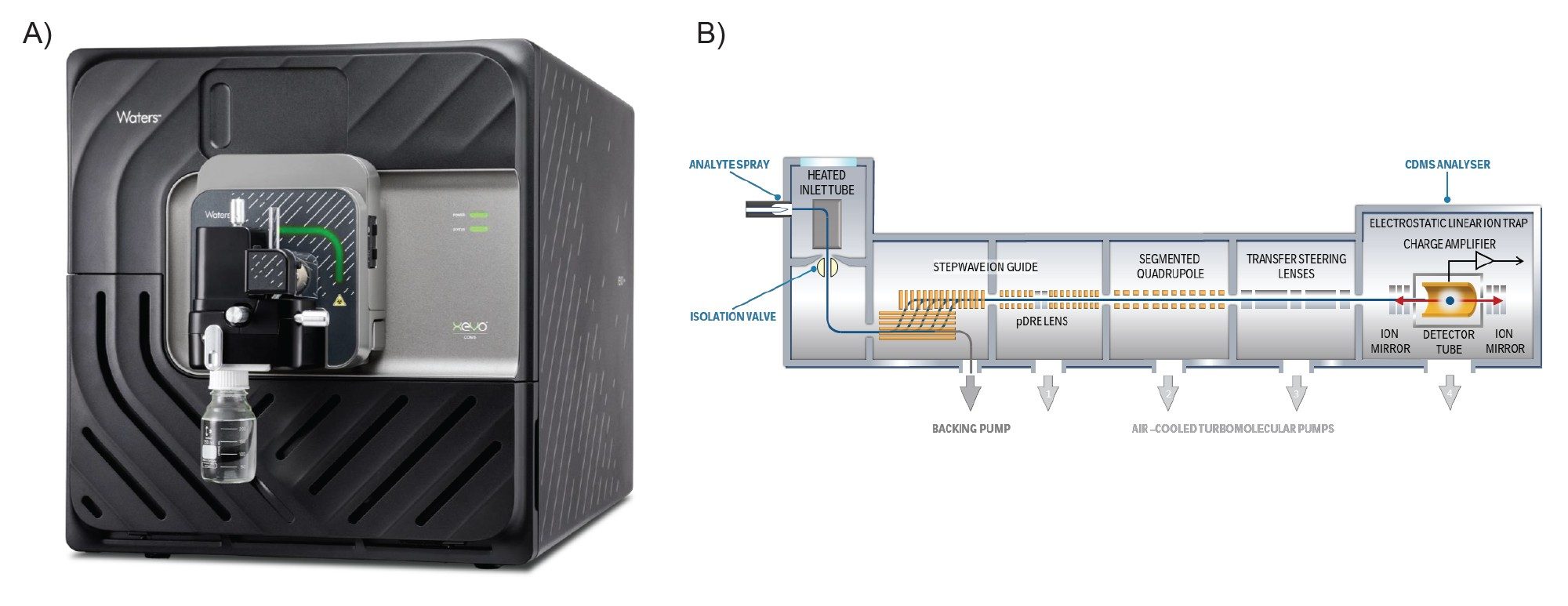 A) Xevo CDMS Instrument B) Schematic of Xevo CDMS Instrument Diagram