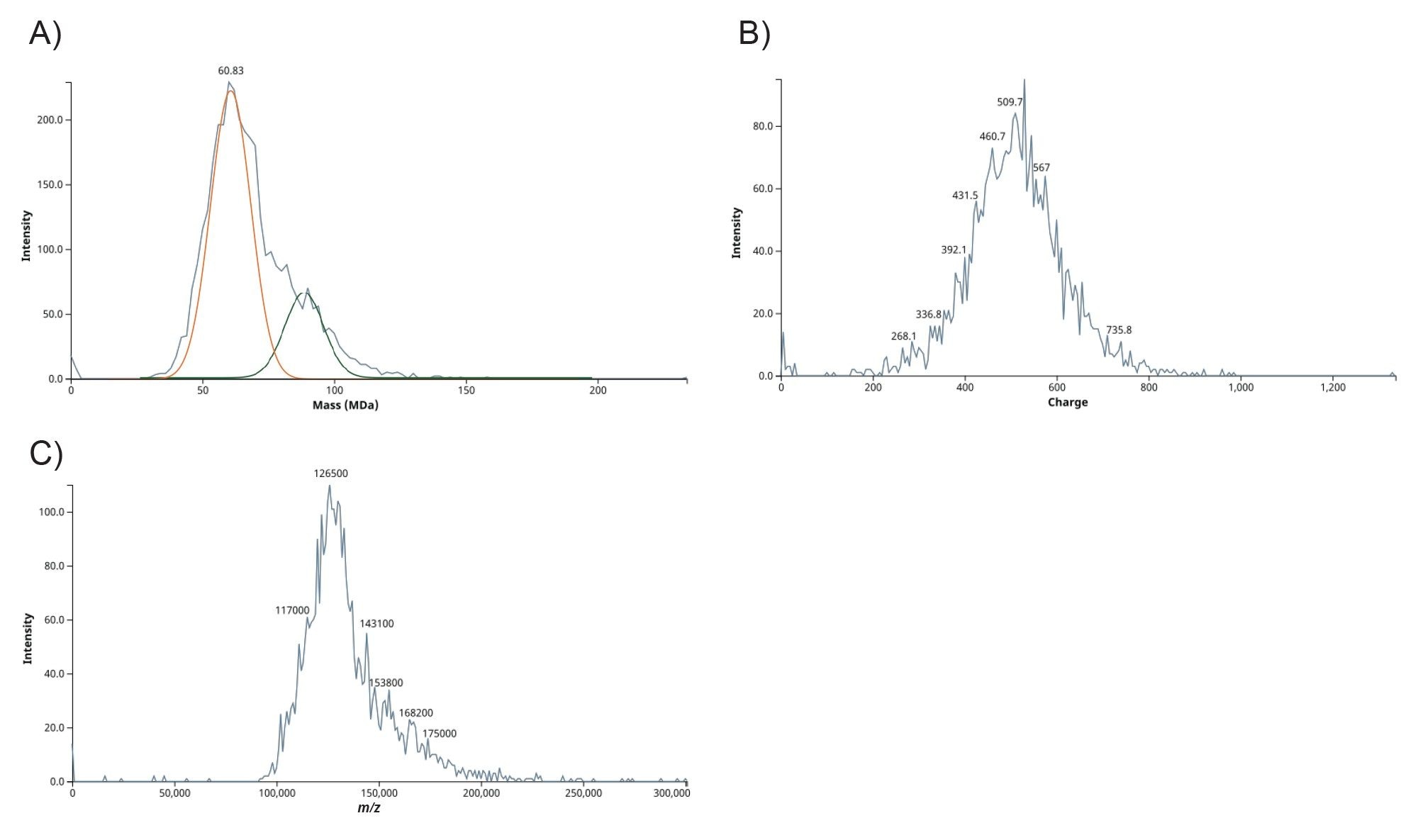 A) Mass, B) Charge and C) m/z histograms