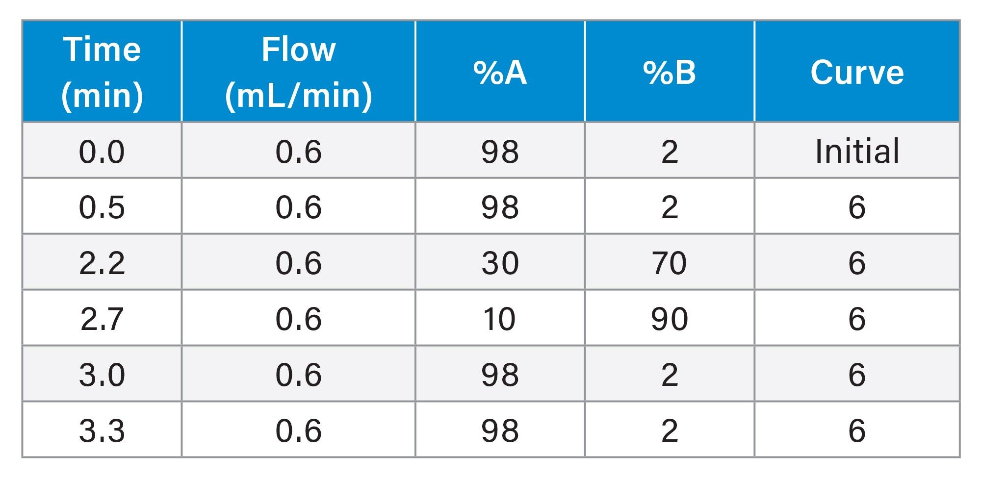 General UHPLC and gradient conditions for the TAC method used in this application