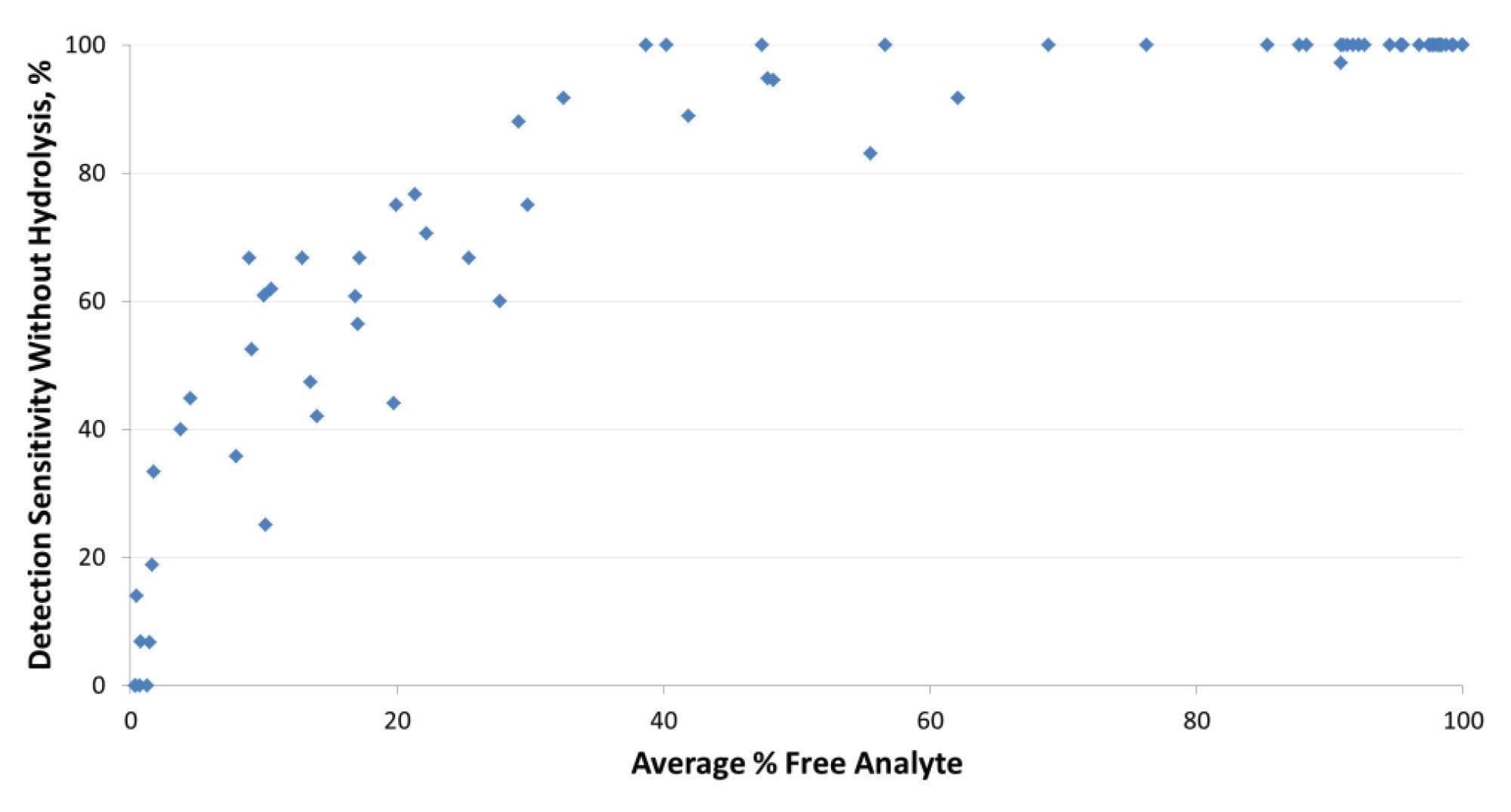 Relationship between the analyte detection sensitivity without hydrolysis and the average percentage of free analyte for the 76 analytes in the study