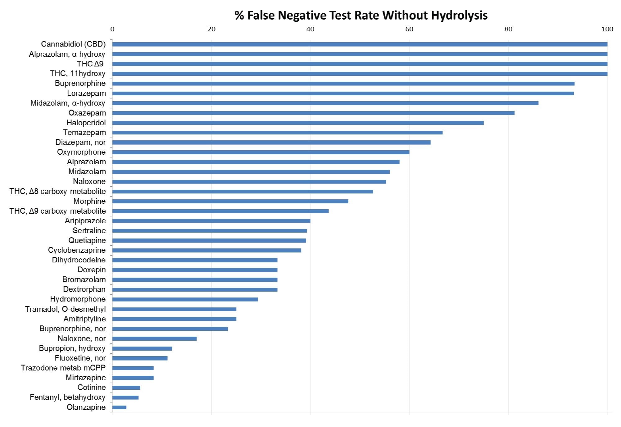 Percent false negative rate in ranked order for the 39 analytes with reduced detection sensitive without hydrolysis