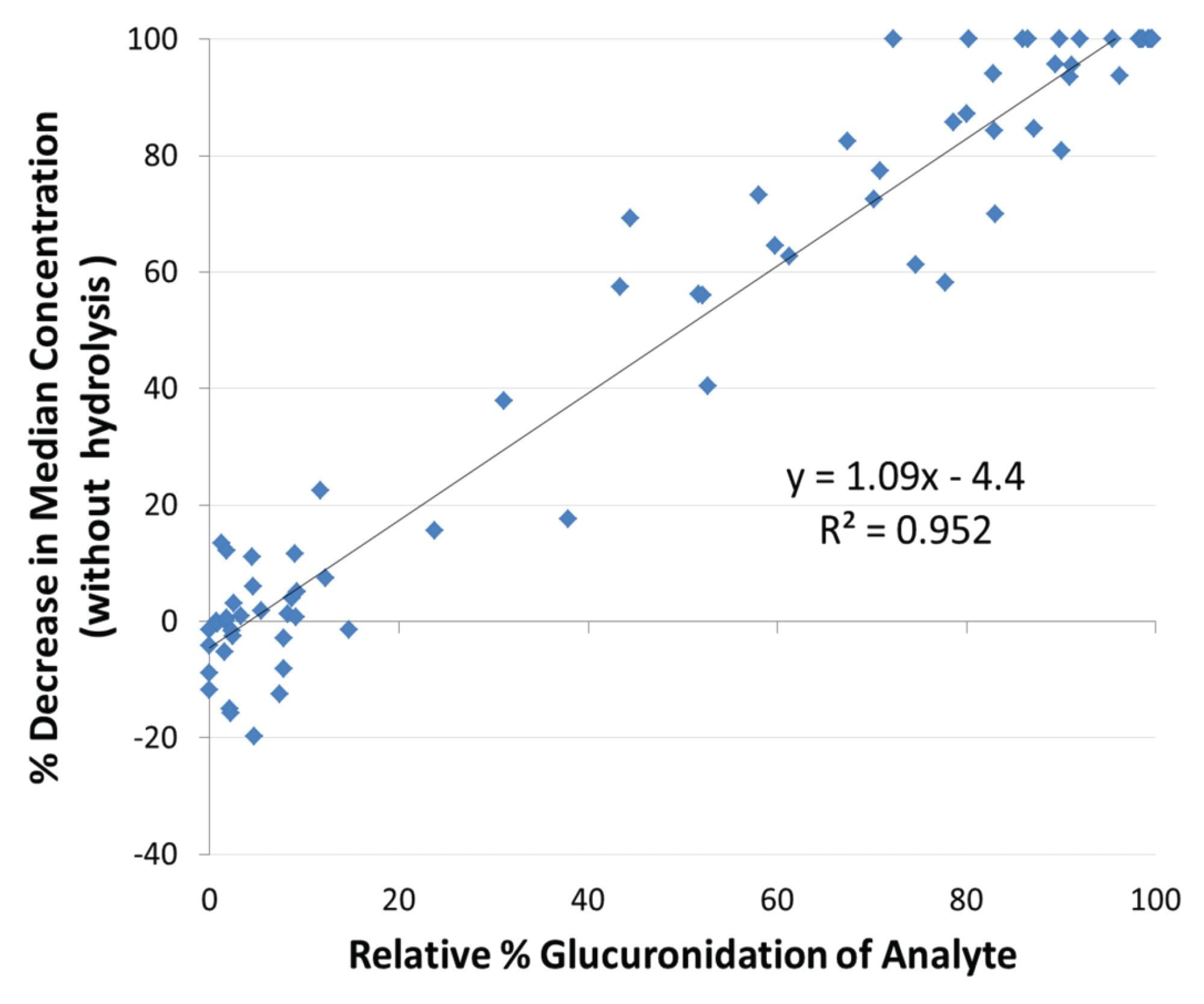 Regressed relationship of the decrease in quantitative test performance with the mean percent glucuronidation for each of the 76 analytes studied