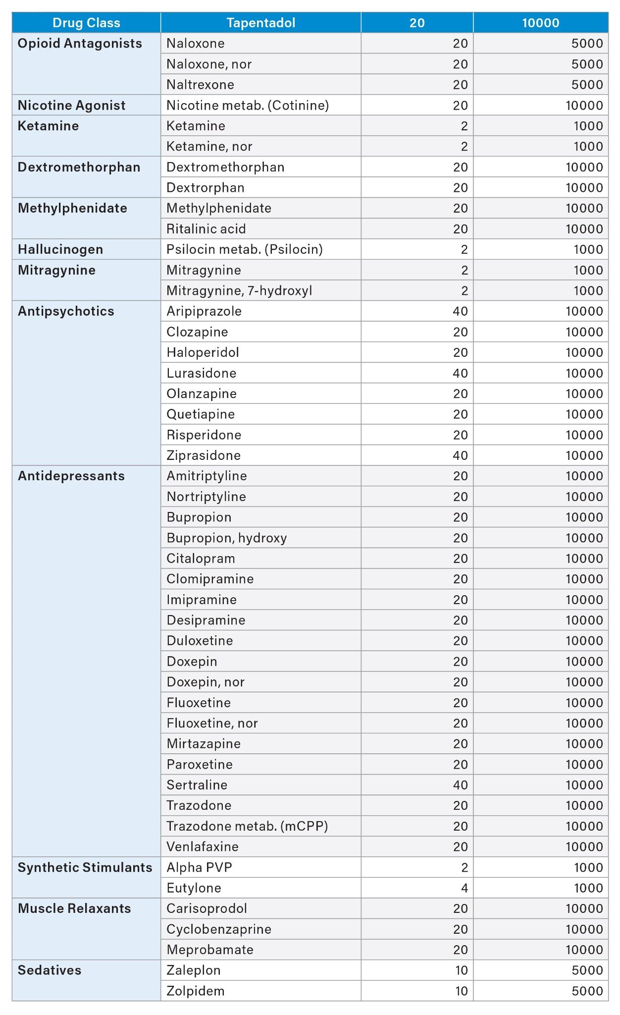  A test panel of 110 drugs and metabolites performed by definitive methods. Panel analytes are listed by drug class and include detection limit (LOD) and upper limit of quantitation (ULOQ) in ng/mL