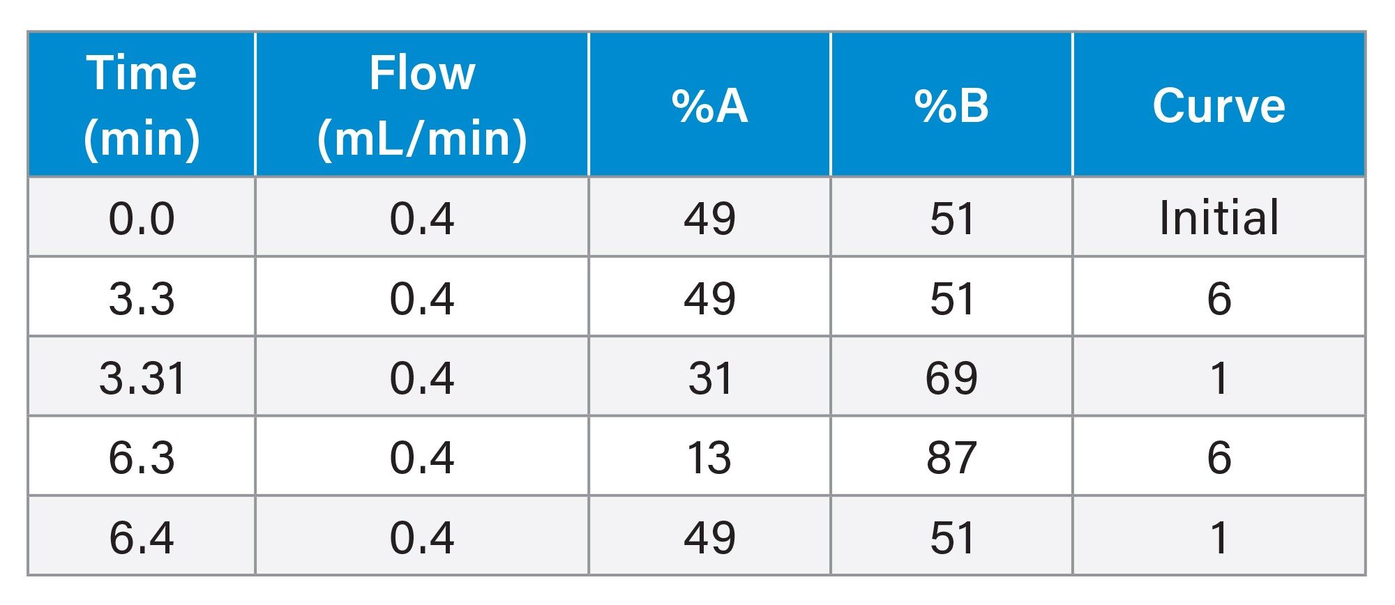 General UHPLC and gradient conditions for the cannabinoid isomer method used in this application