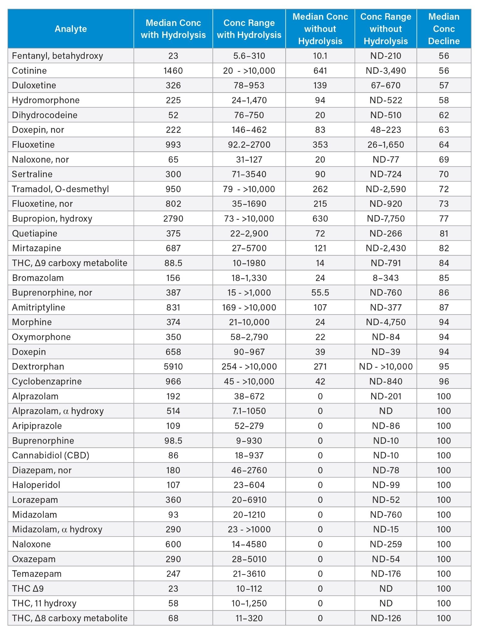 Analytes with greater than 50% reduction in concentration when tested without hydrolysis. Median, range and percent decline in concentration are shown. (ND: none detected)