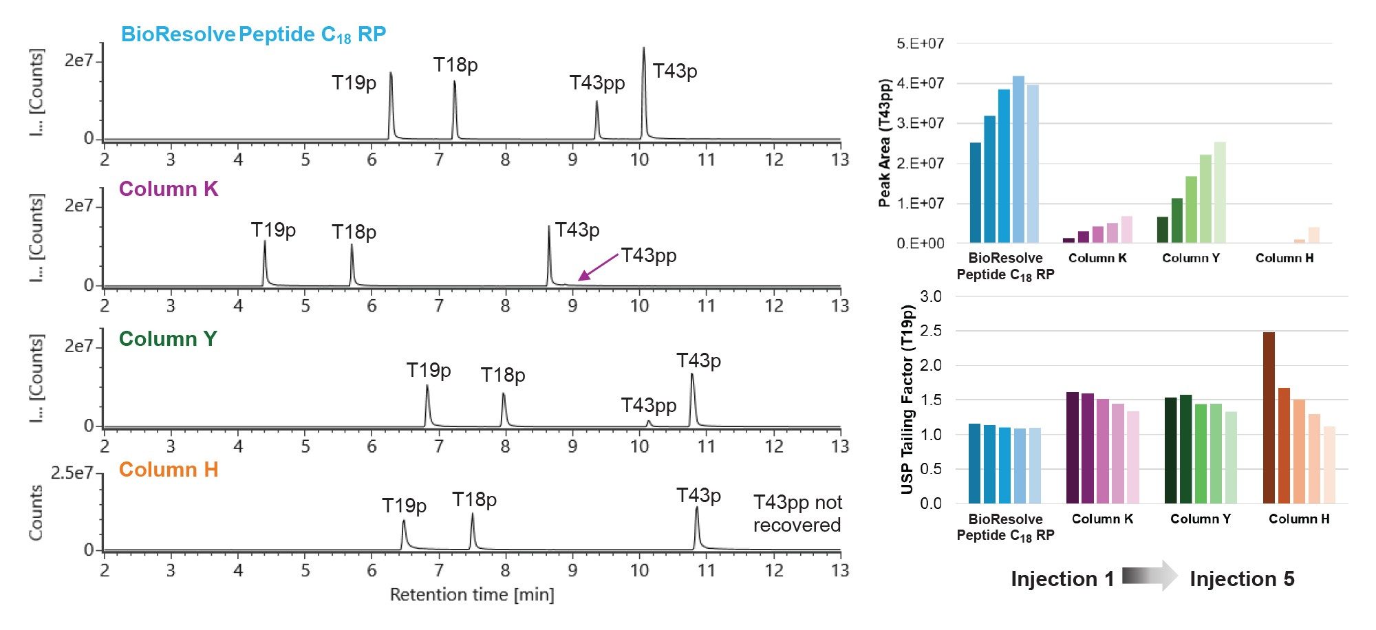 XICs of 4 phosphopeptides from the MassPREP Enolase