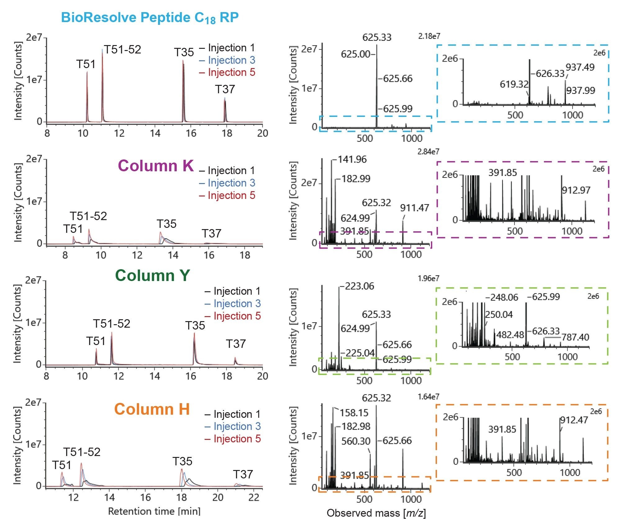  XICs of 4 acidic peptides from the MassPREP Enolase Digest with