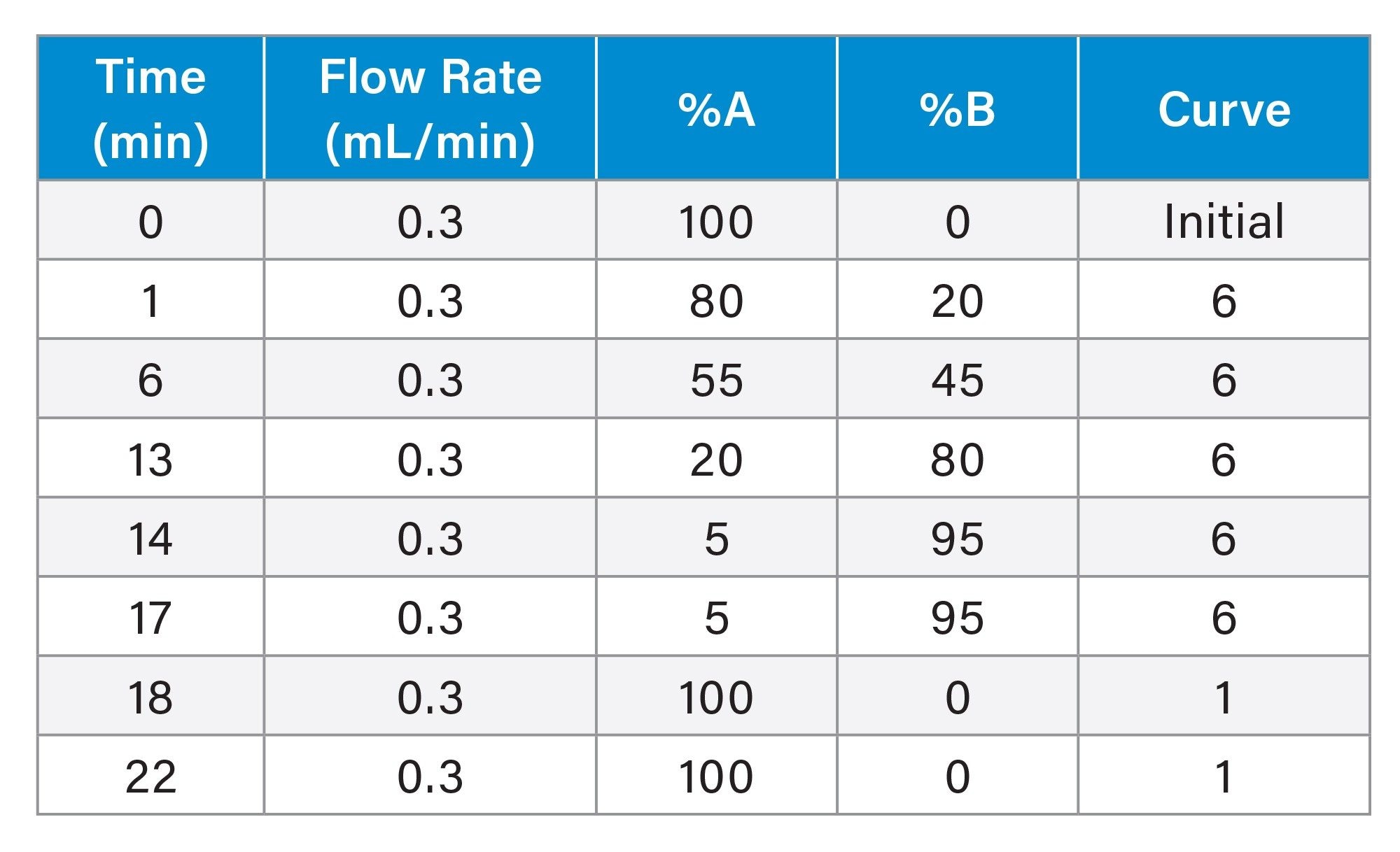 LC Gradient Table
