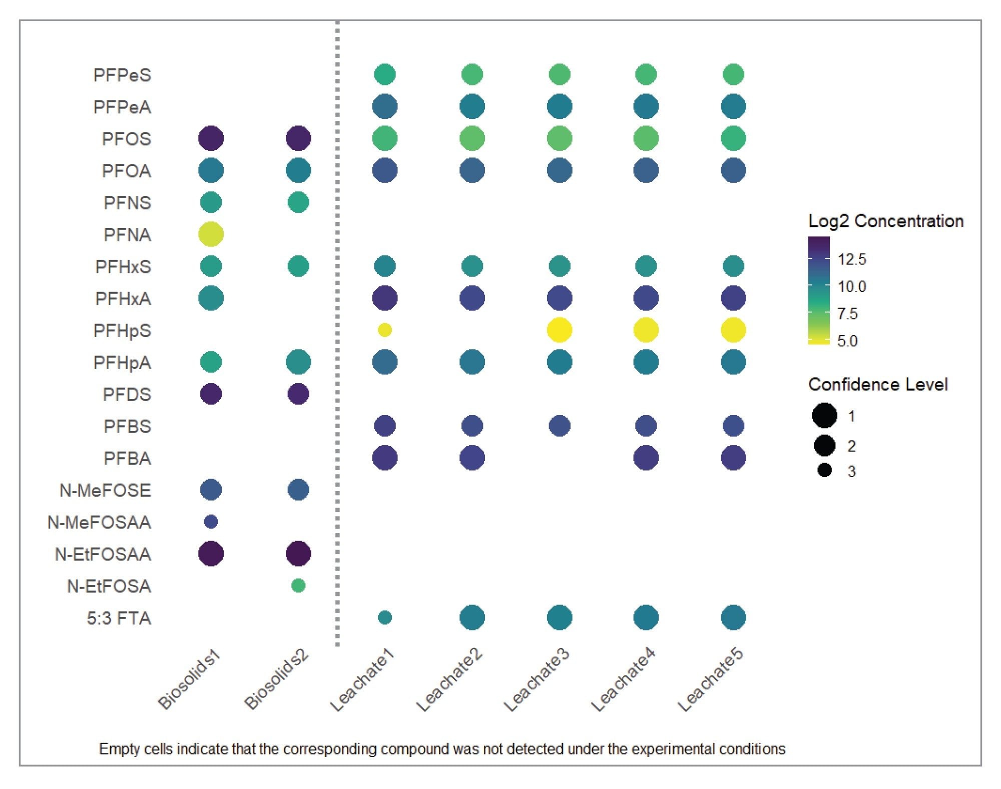 PFAS identified and quantified in biosolids and leachate samples