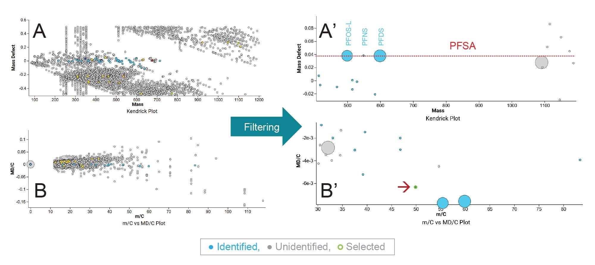 Kendrick Mass Defect (KMD) plot (CF2 normalized) (A) and Bugsel/Kaufman plot (B)