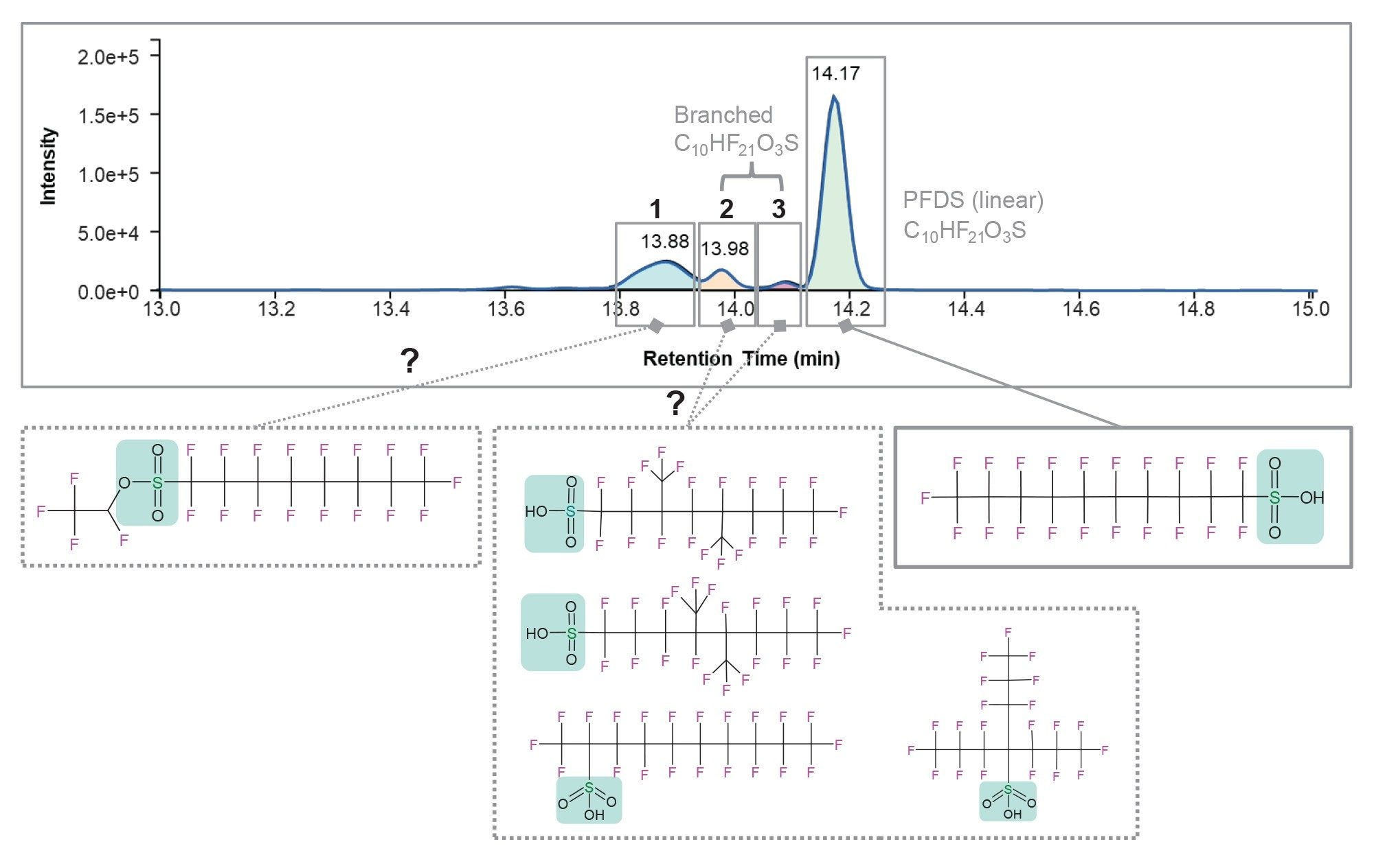 Extracted ion chromatogram of m/z 598.92383 in a biosolid sample extracts
