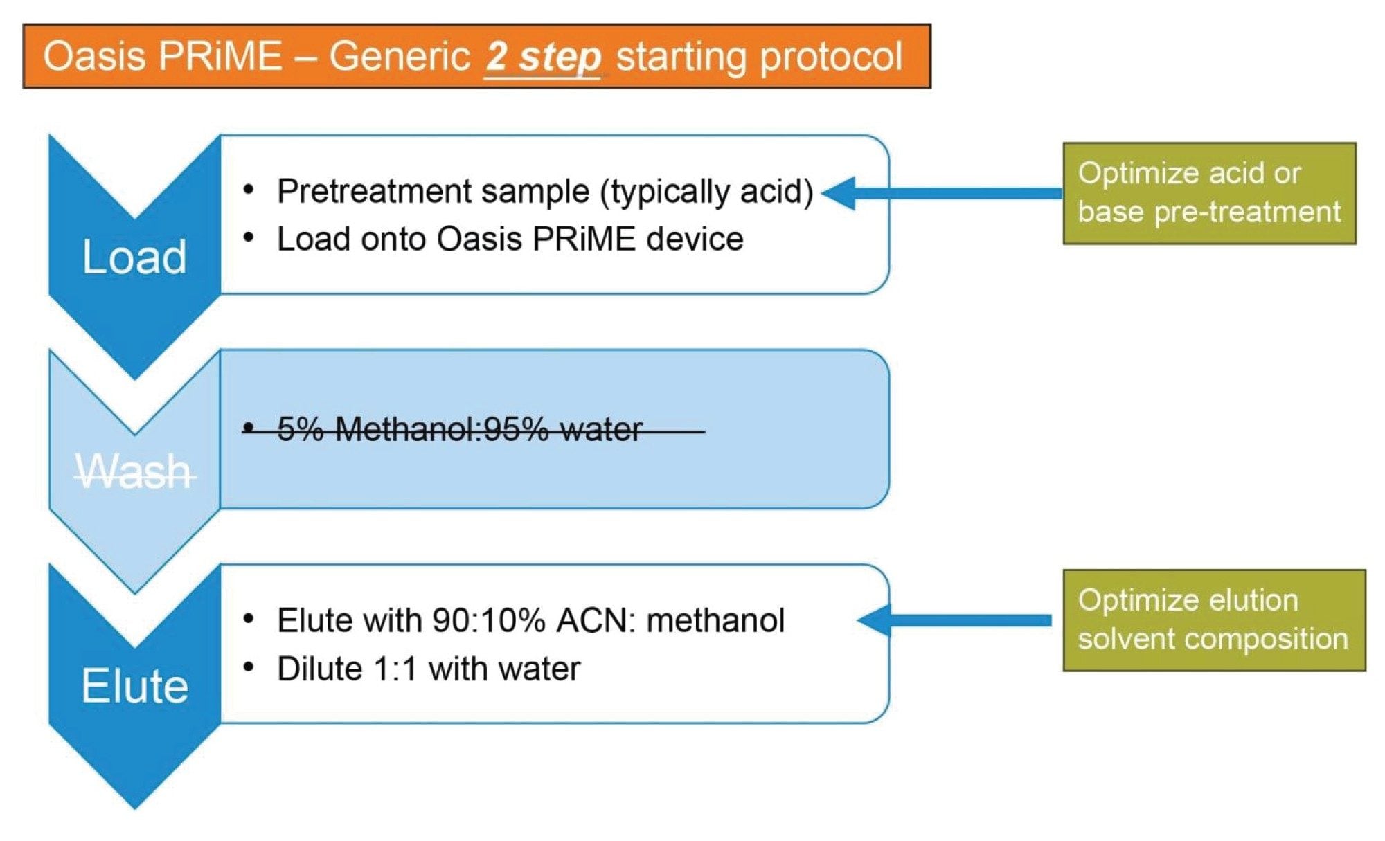 Graphical representation of the generic 2-step protocol for Oasis PRiME HLB SPE