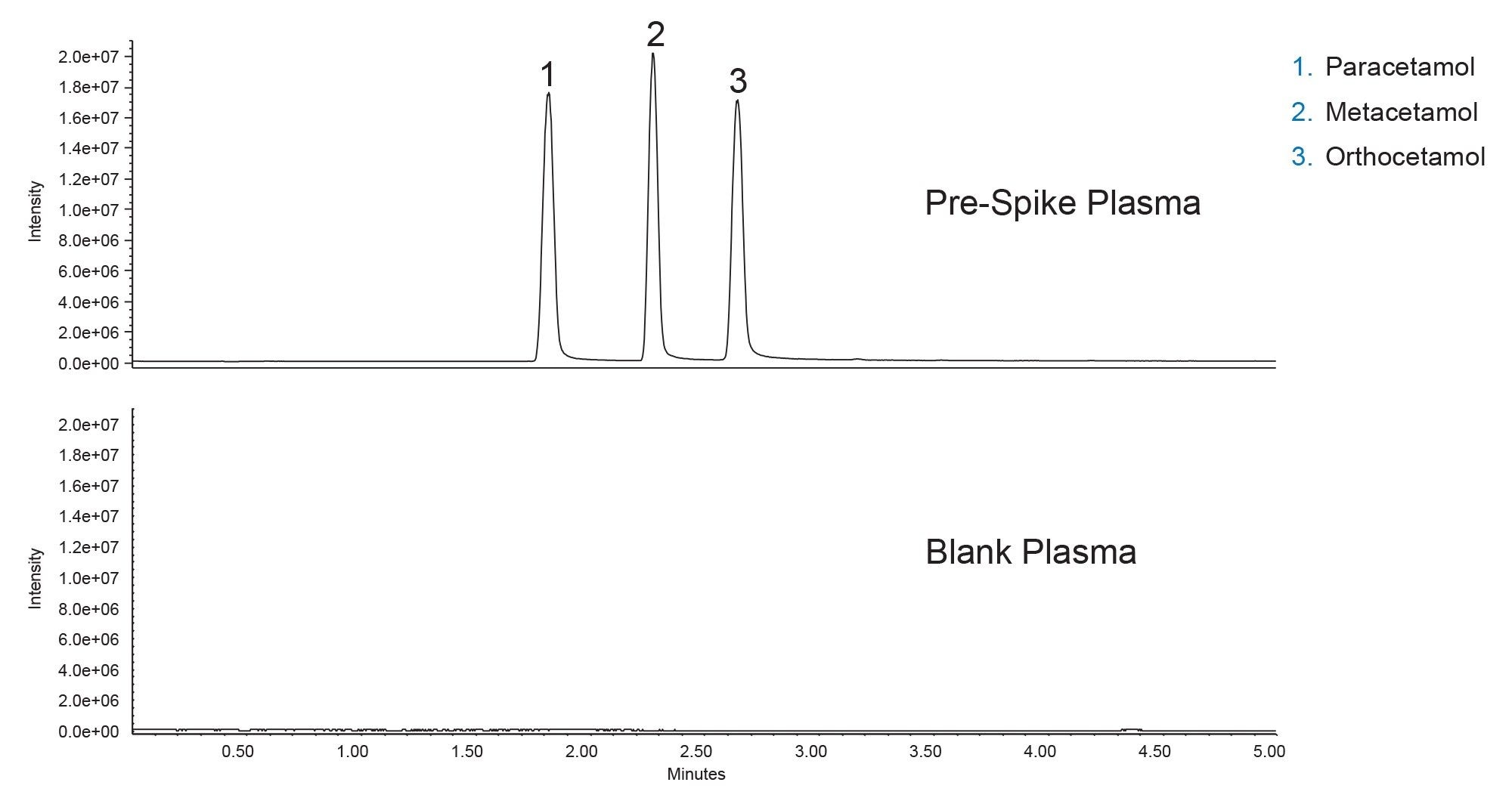 LC-MS chromatograms of SIR 152 m/z of a pre-spike plasma and blank plasma sample after processing through an Oasis PRiME HLB plate (see Figure 1 for peak identifications)